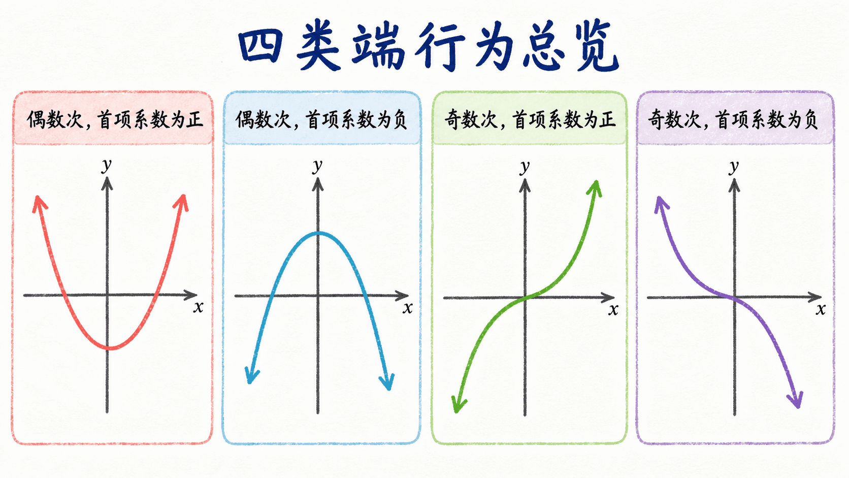 四类多项式端行为的中文手绘总览