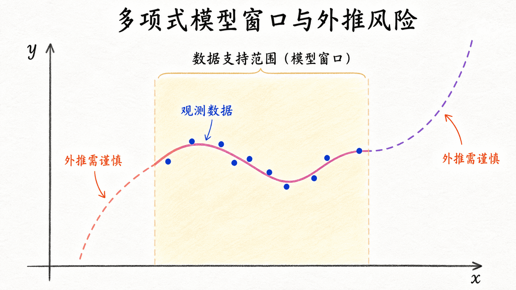 多项式模型的数据支持范围与外推风险中文手绘图