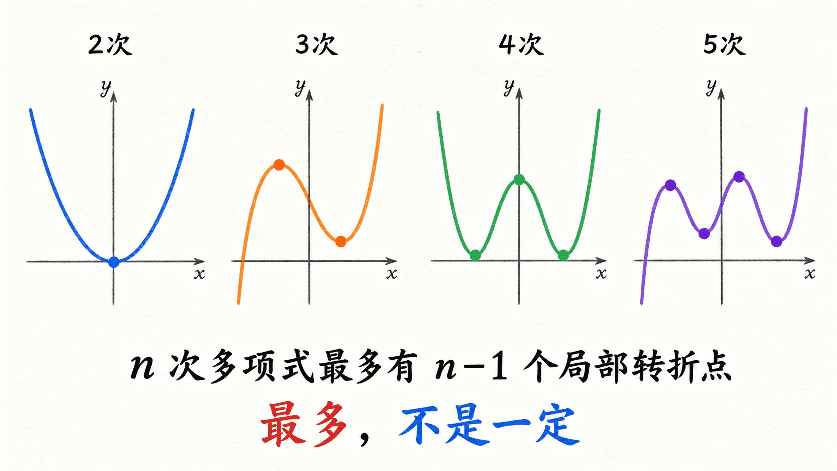 二次到五次多项式的局部转折点数量上限手绘图