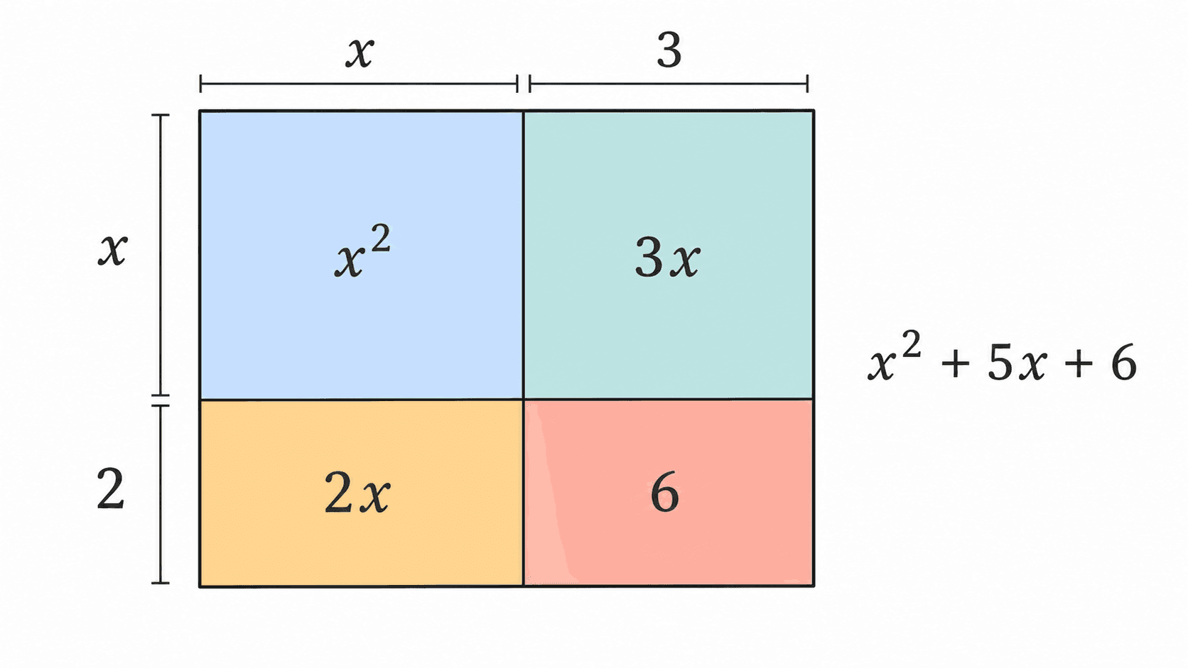面积模型展示 (x+3)(x+2) 分成 x²、3x、2x、6 四块并合并为 x²+5x+6