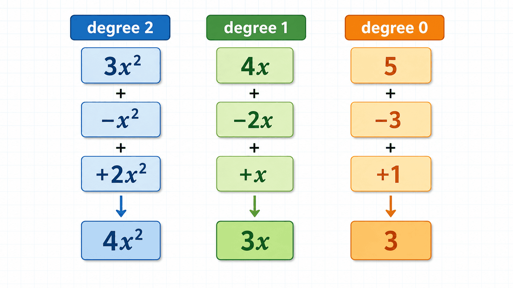 多项式同类项按 degree 2、degree 1、degree 0 三列分组并合并的教学图