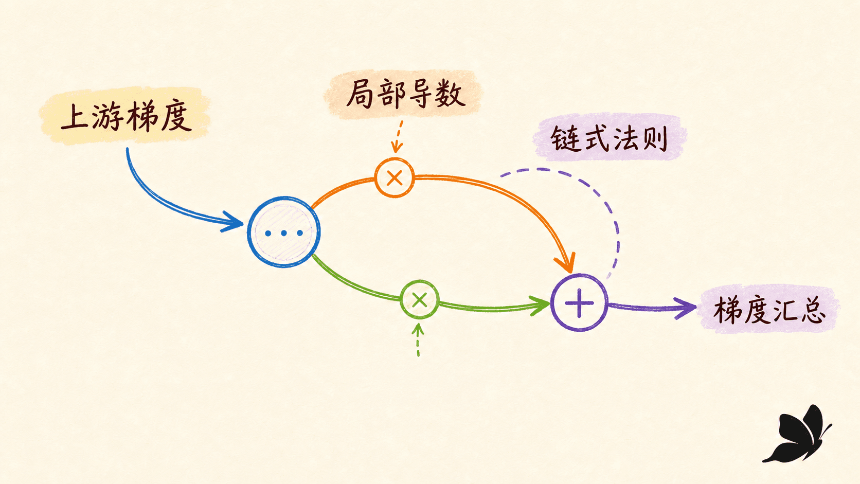 链式法则与向量雅可比积