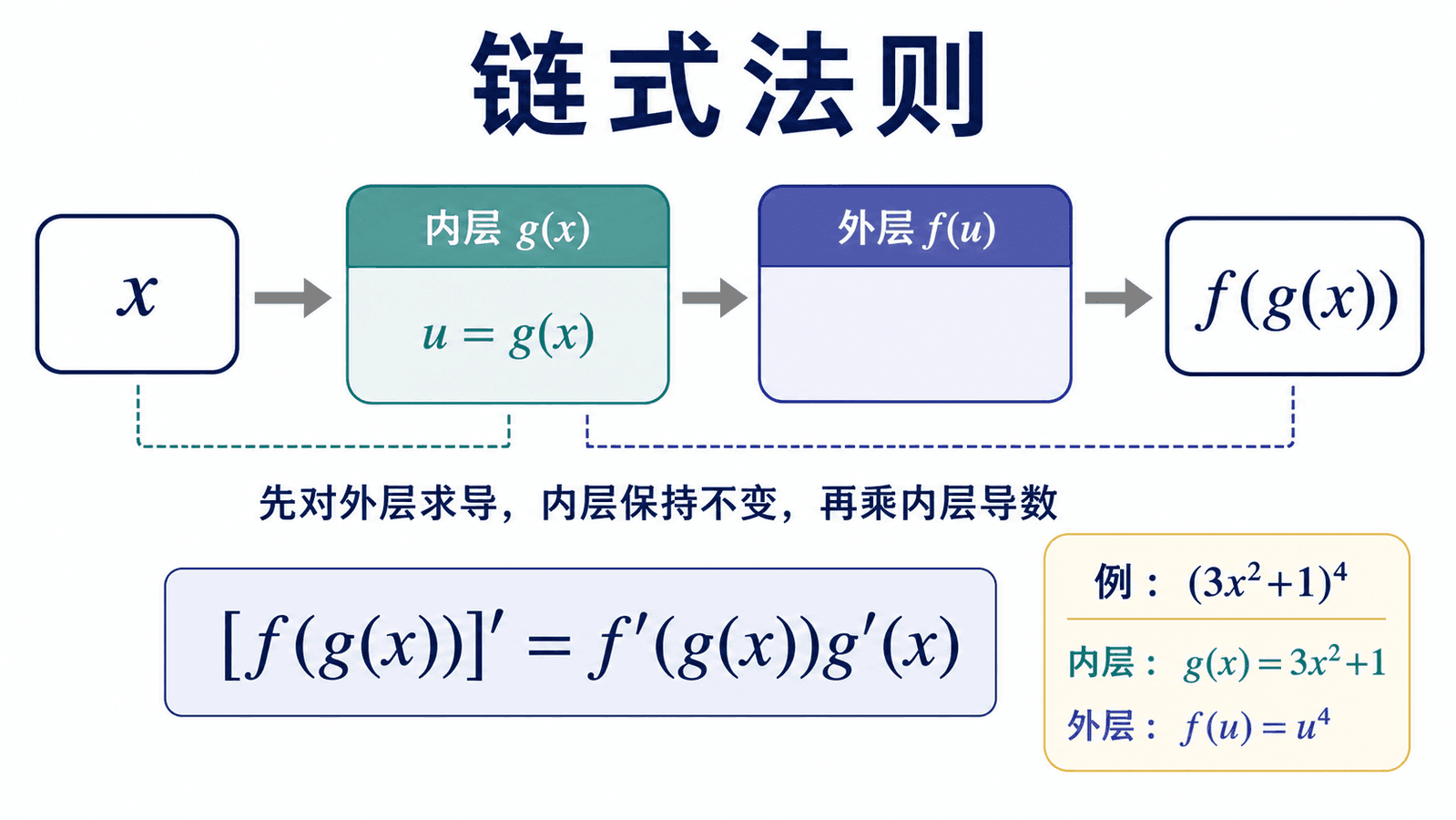 链式法则内层函数 g(x) 与外层函数 f(u) 的流程图，展示 x 到 g(x) 再到 f(g(x)) 的求导关系。