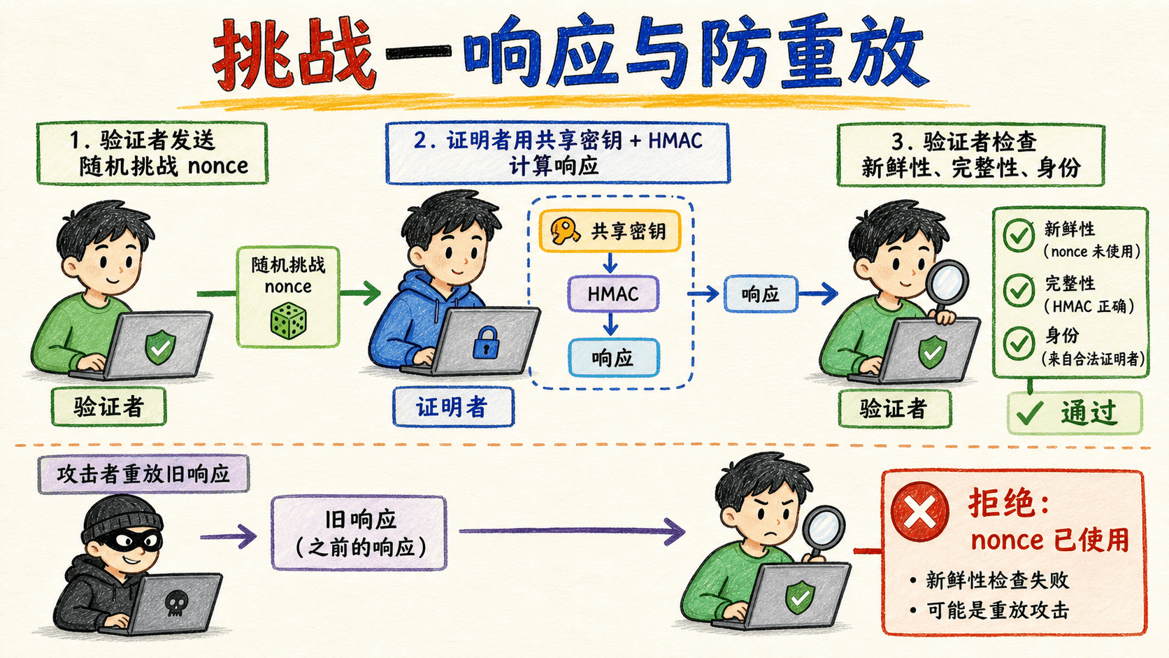挑战响应与防重放流程