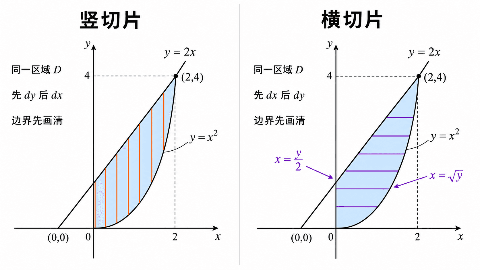 同一区域 D 在竖切片与横切片下的积分次序对比图，展示由 y=x^2 和 y=2x 围成的区域。
