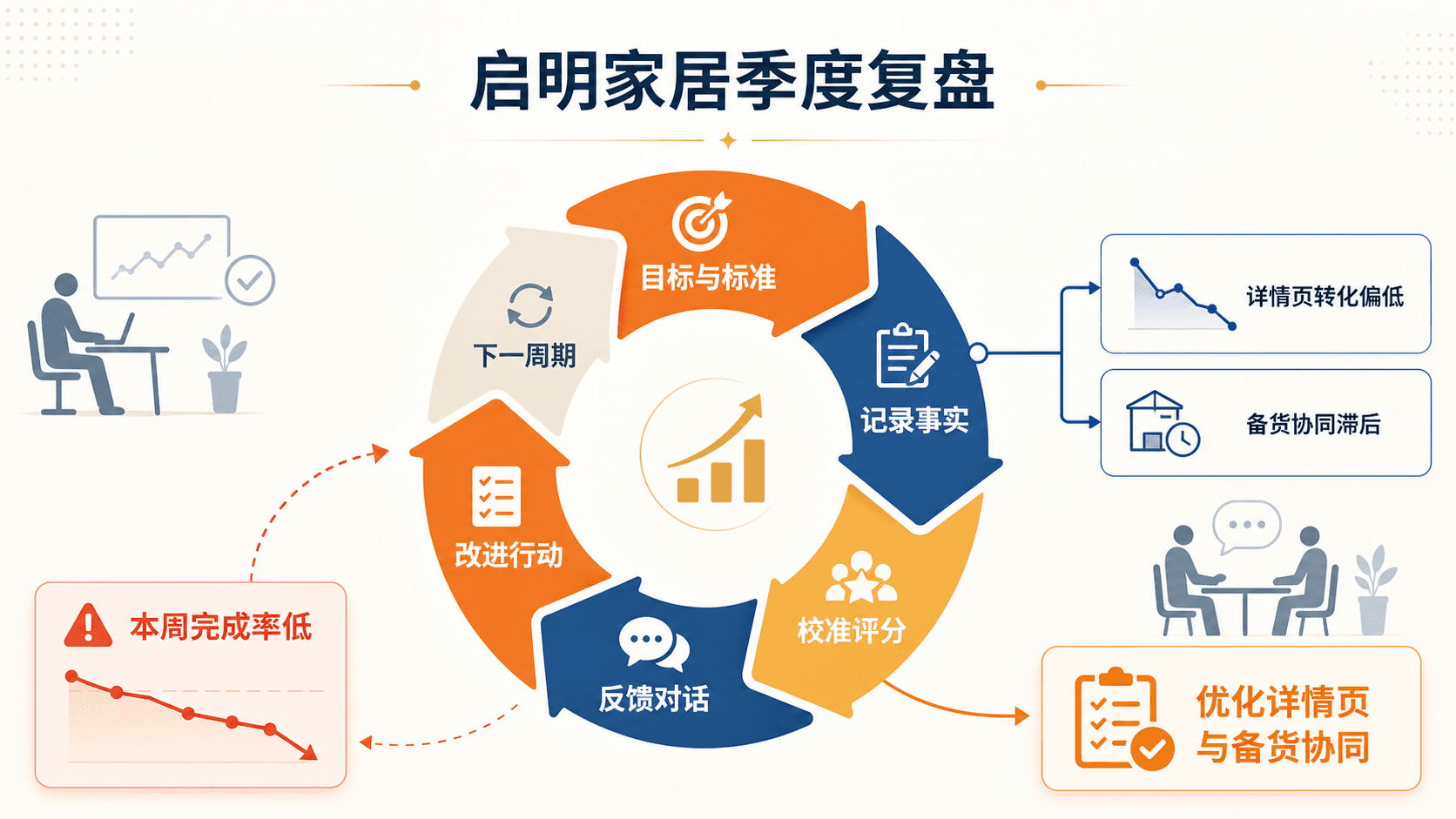 启明家居季度复盘中从事实记录到改进行动的绩效反馈闭环图