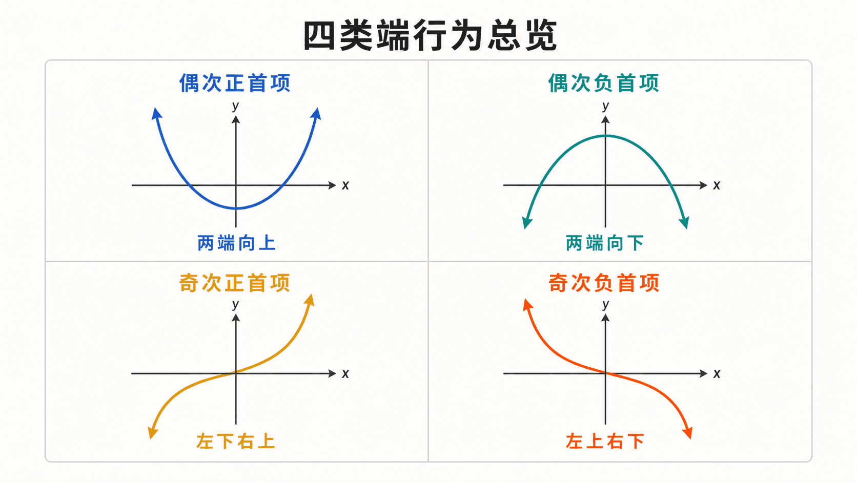 四种多项式端行为：偶次正首项、偶次负首项、奇次正首项、奇次负首项