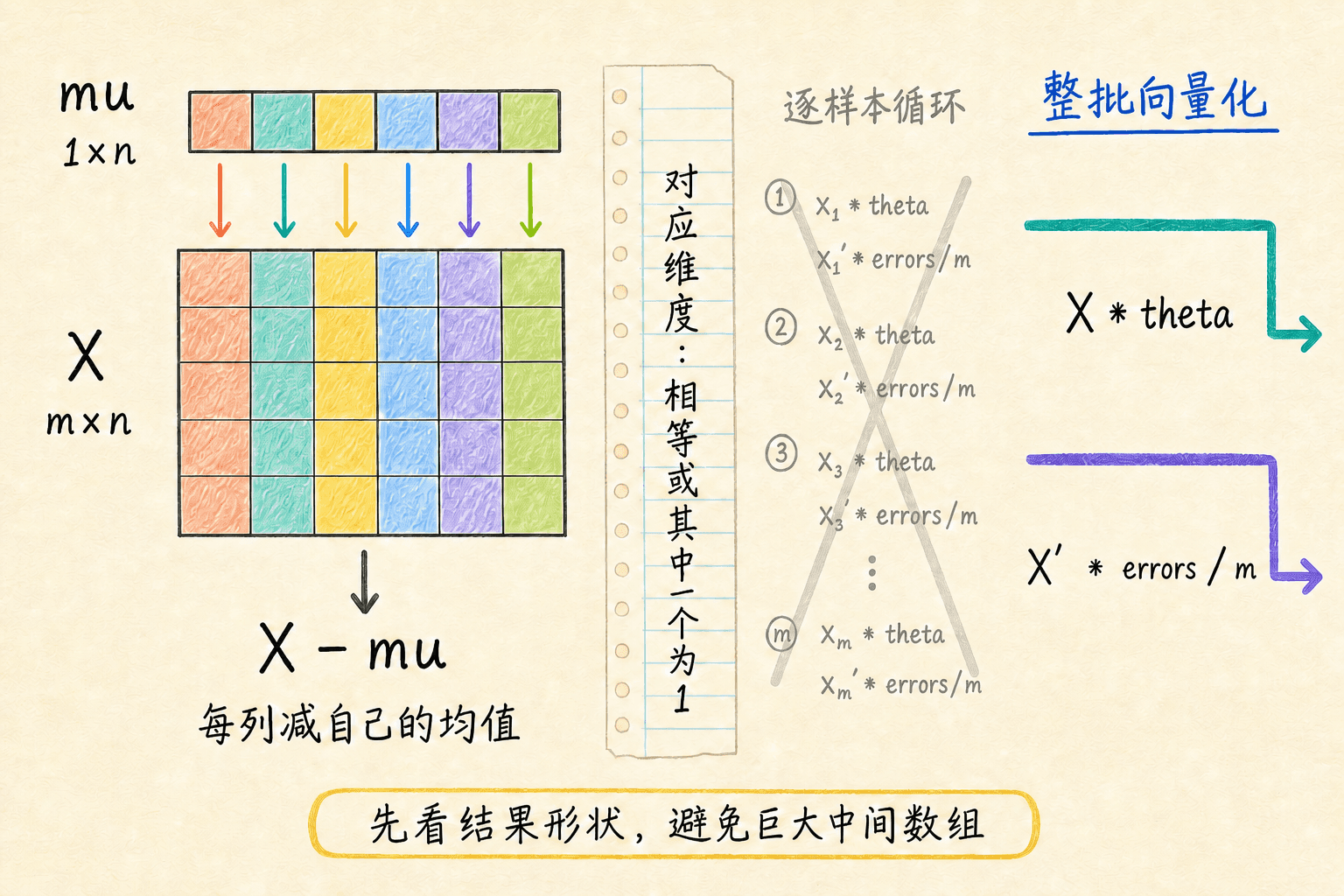 广播与整批向量化手绘图,展示数据矩阵按均值行向量逐列中心化并对比逐样本循环