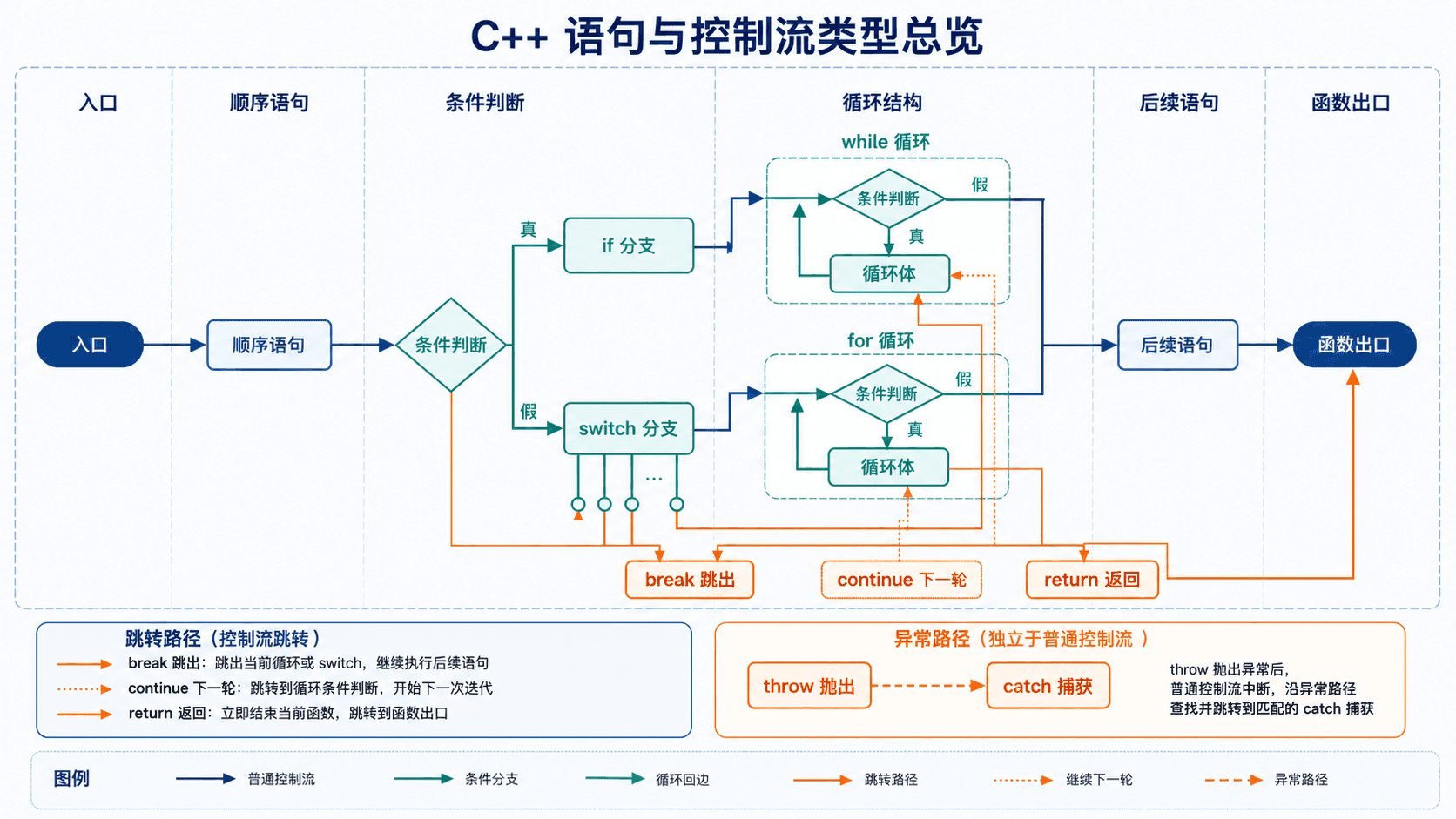 C++ 语句与控制流类型总览 C++ 语句与控制流类型总览:顺序语句、条件分支、循环回边、跳转语句与异常路径