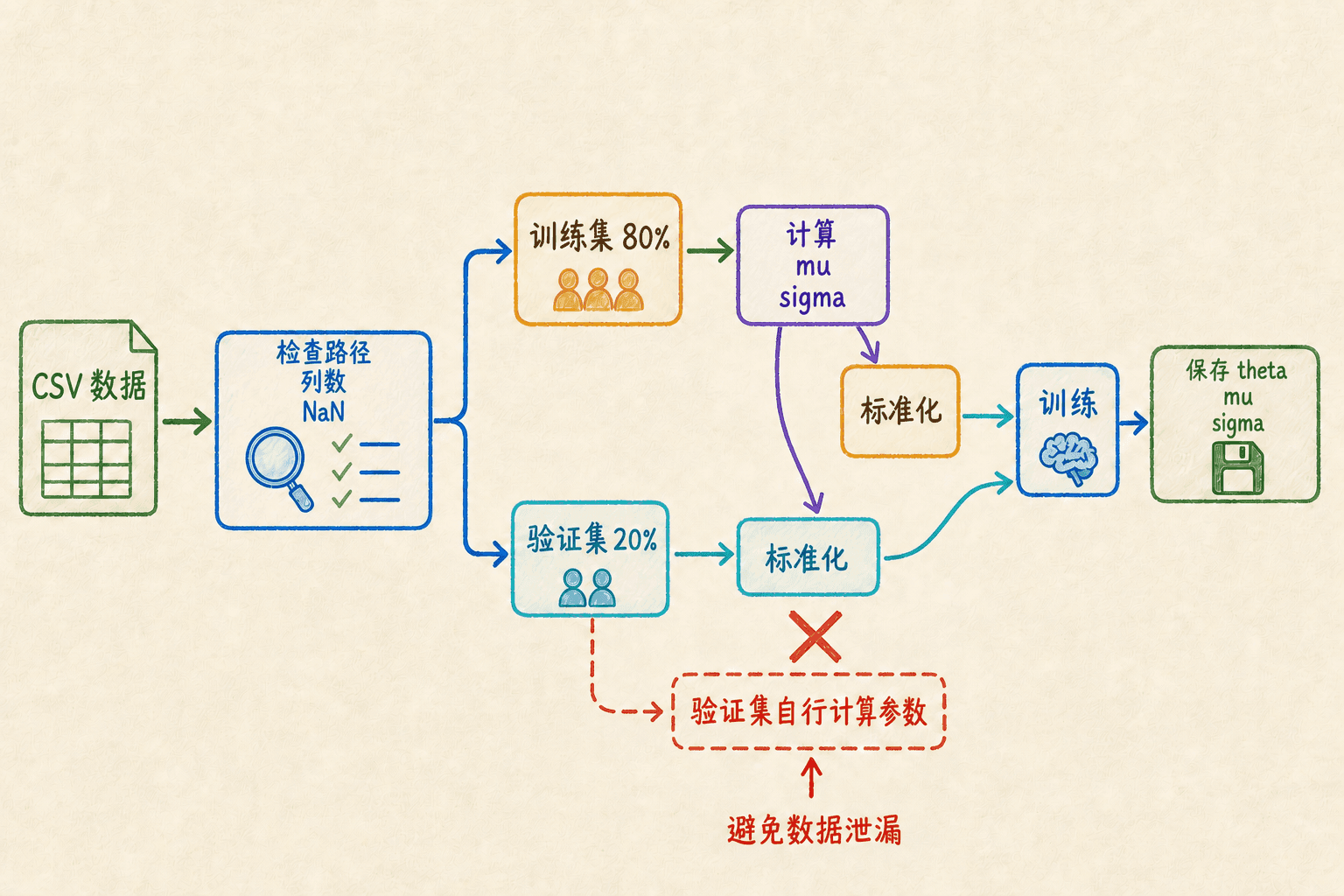 从 CSV 检查、训练验证拆分、训练集统计量标准化到保存模型状态的数据流程手绘图