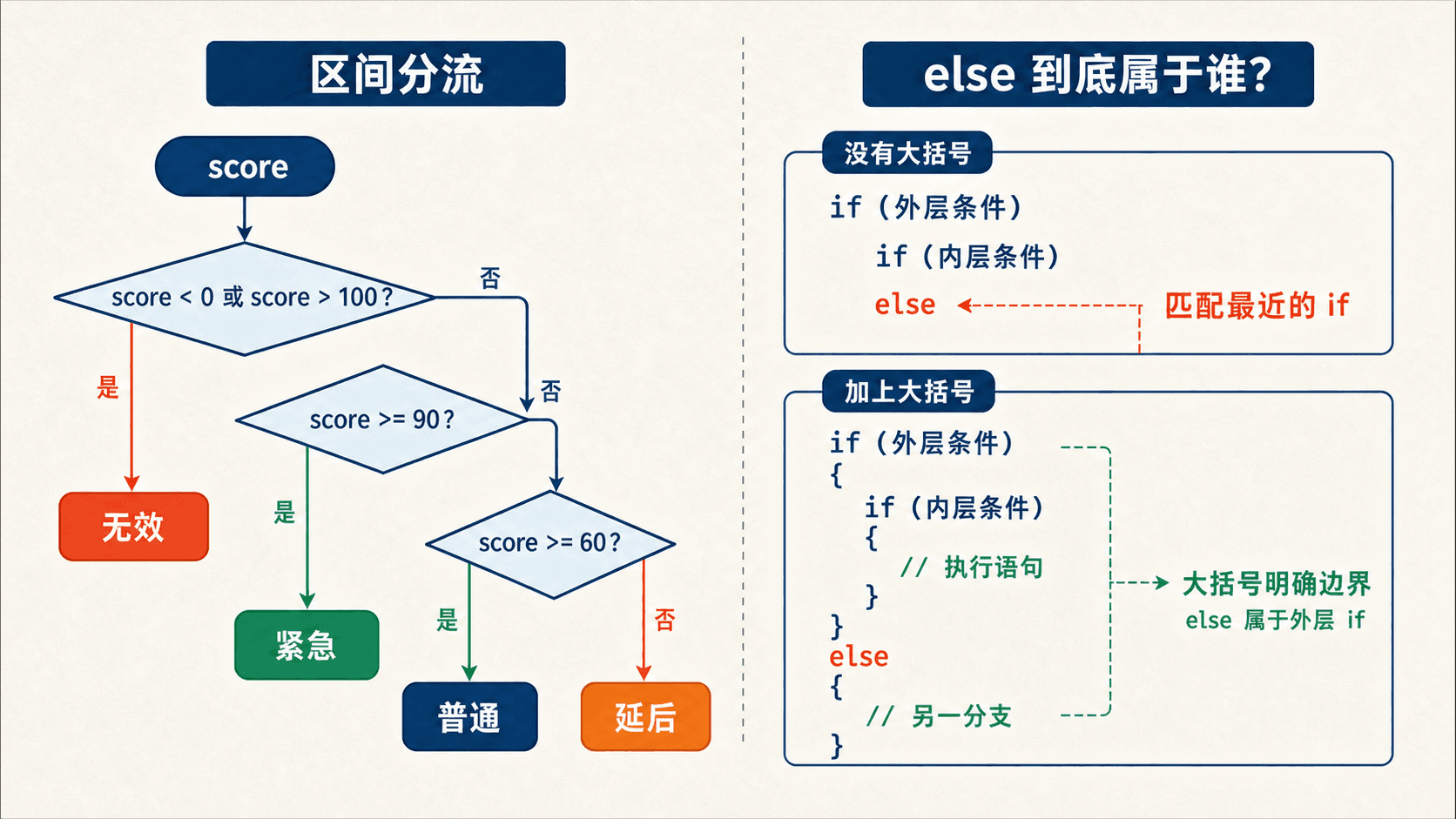 if 区间边界与悬挂 else C++ if 区间分流流程图,以及悬挂 else 在无大括号和有大括号时的归属对比