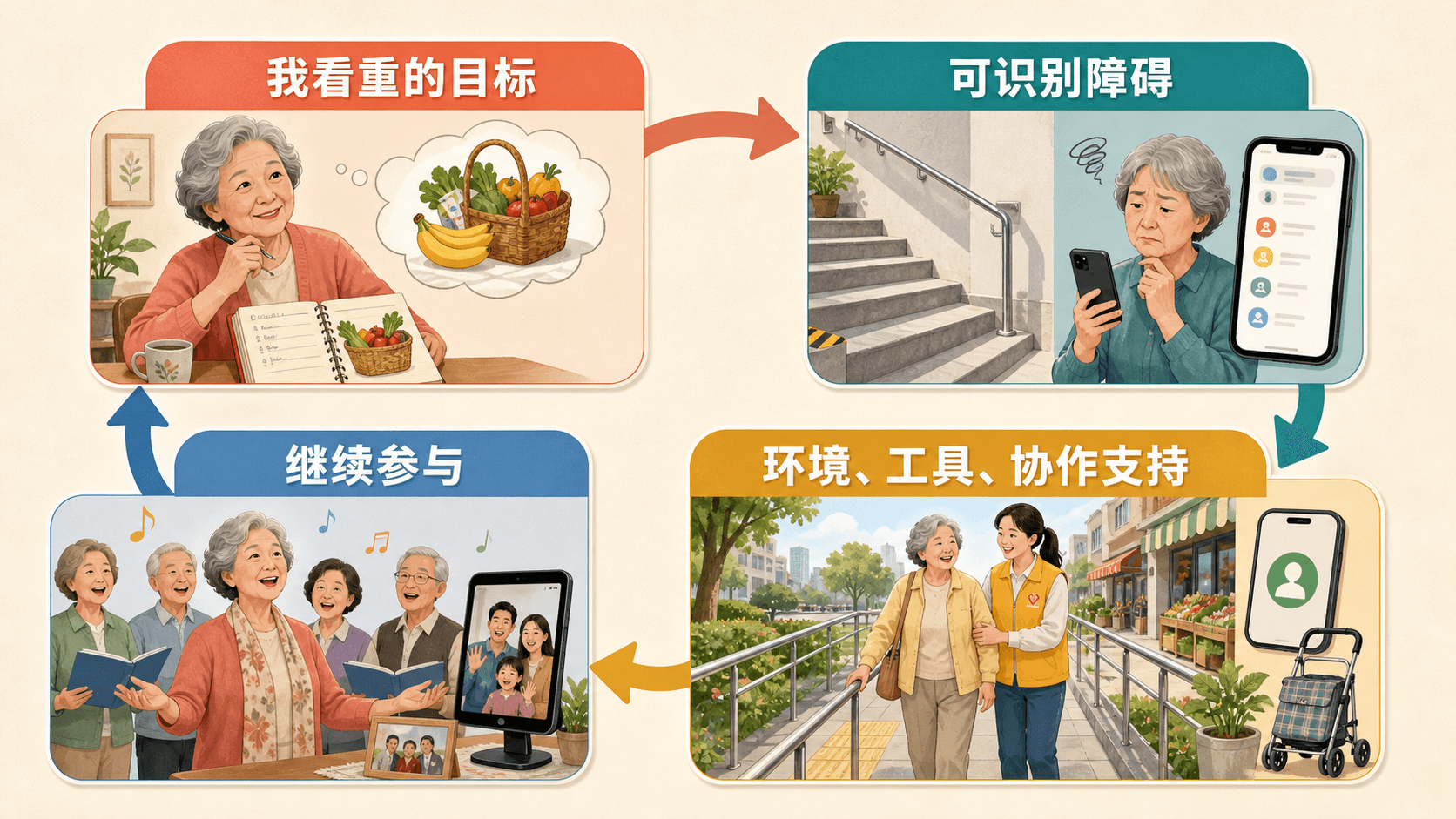 积极老龄化的日常路径:目标、障碍、环境支持与参与