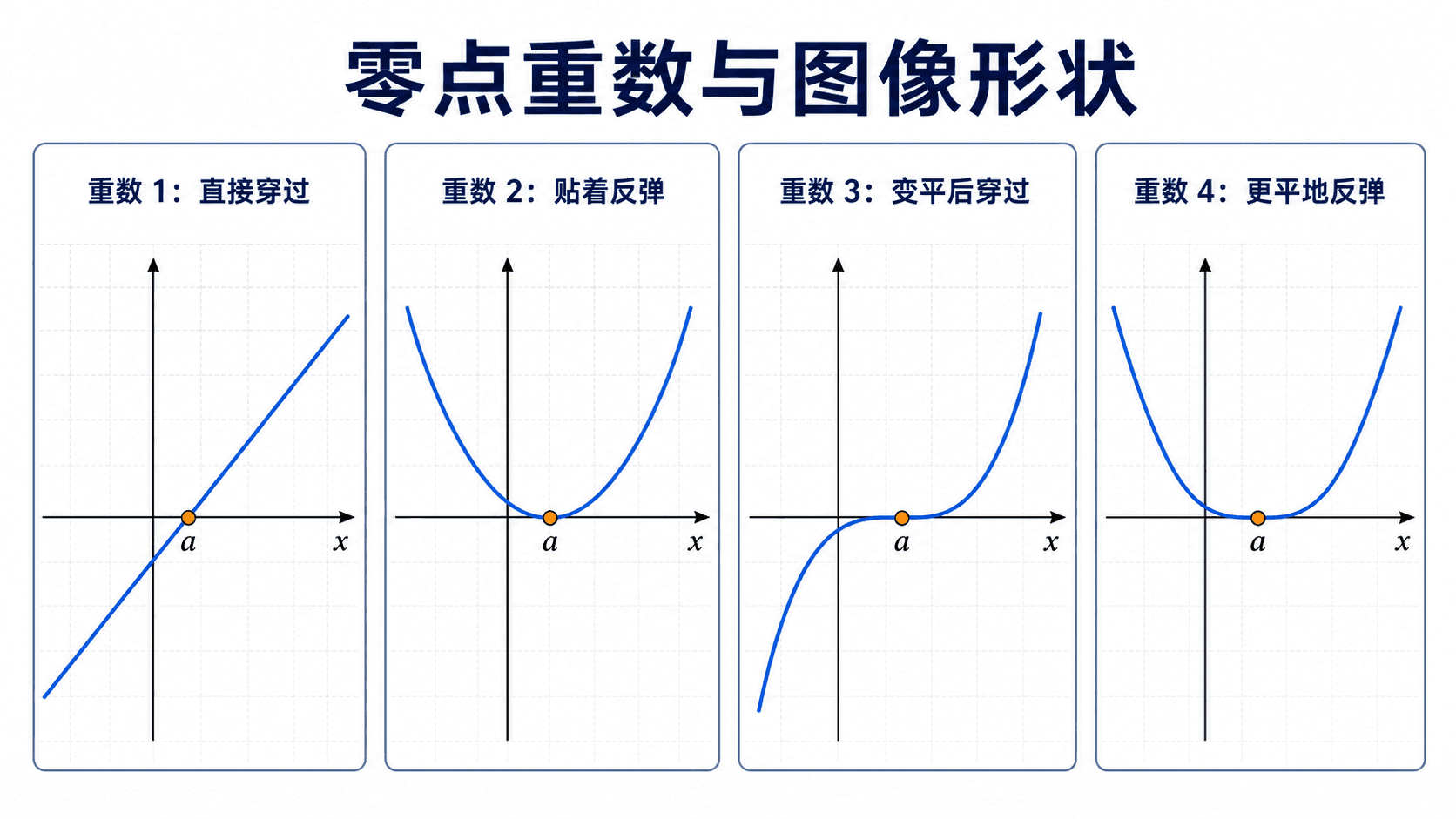 不同重数的零点在 x 轴附近的局部形状