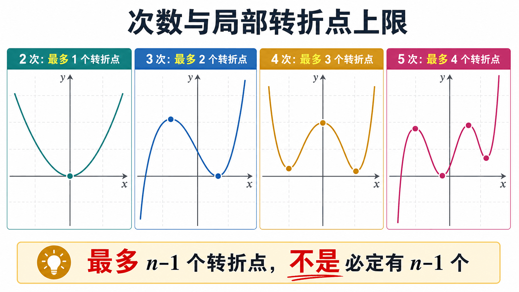 多项式次数与局部转折点数量上限