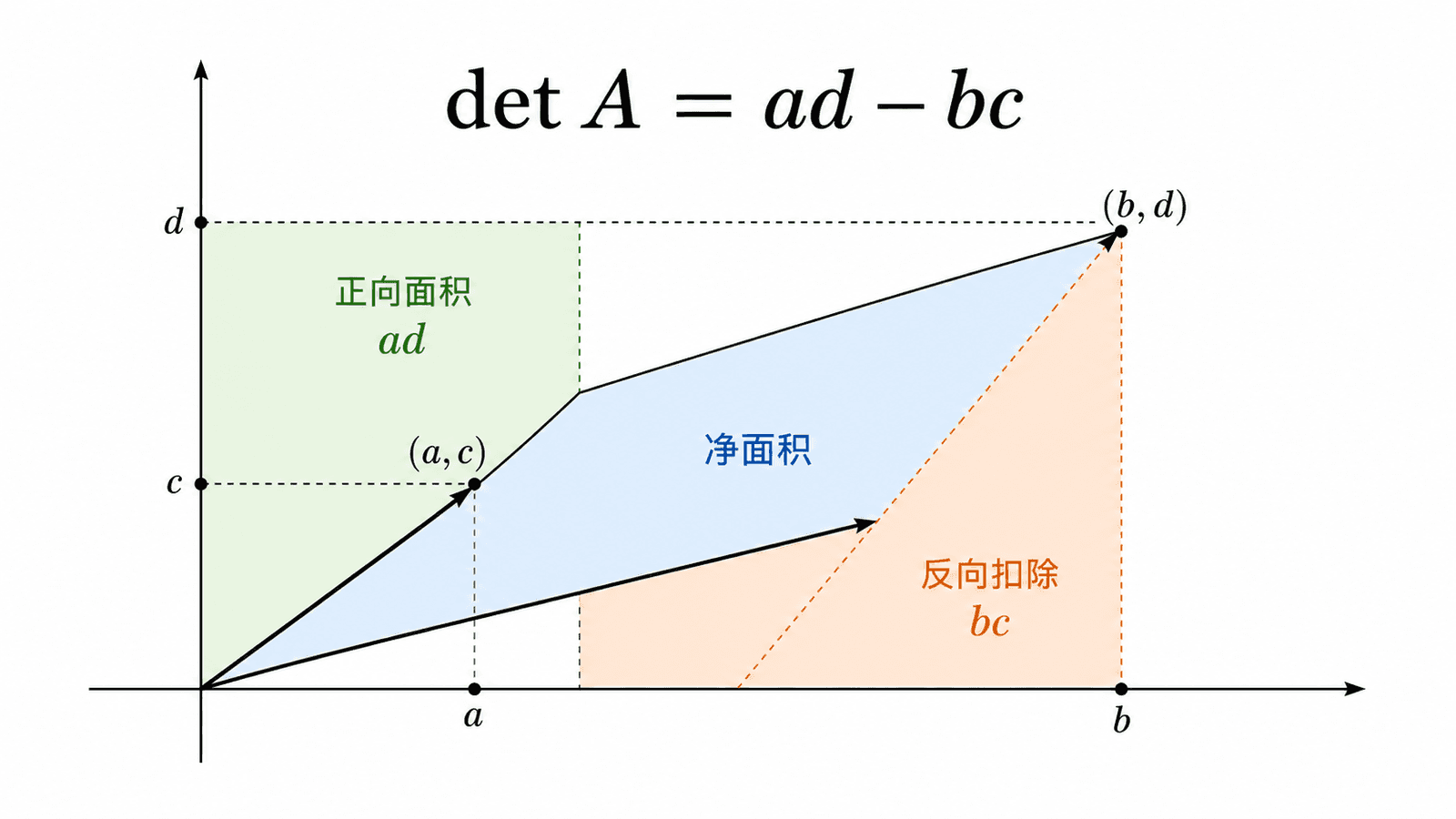二阶行列式 det A = ad - bc 的几何来源示意图，展示正向面积、反向扣除和净面积。