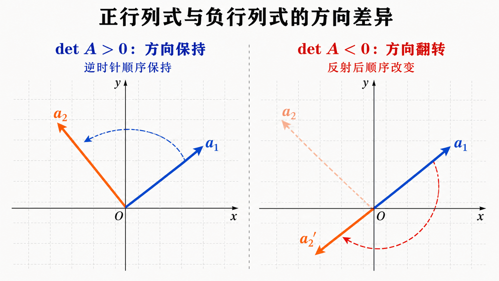 正行列式保持向量的逆时针顺序，负行列式通过反射使方向顺序翻转的左右对比图
