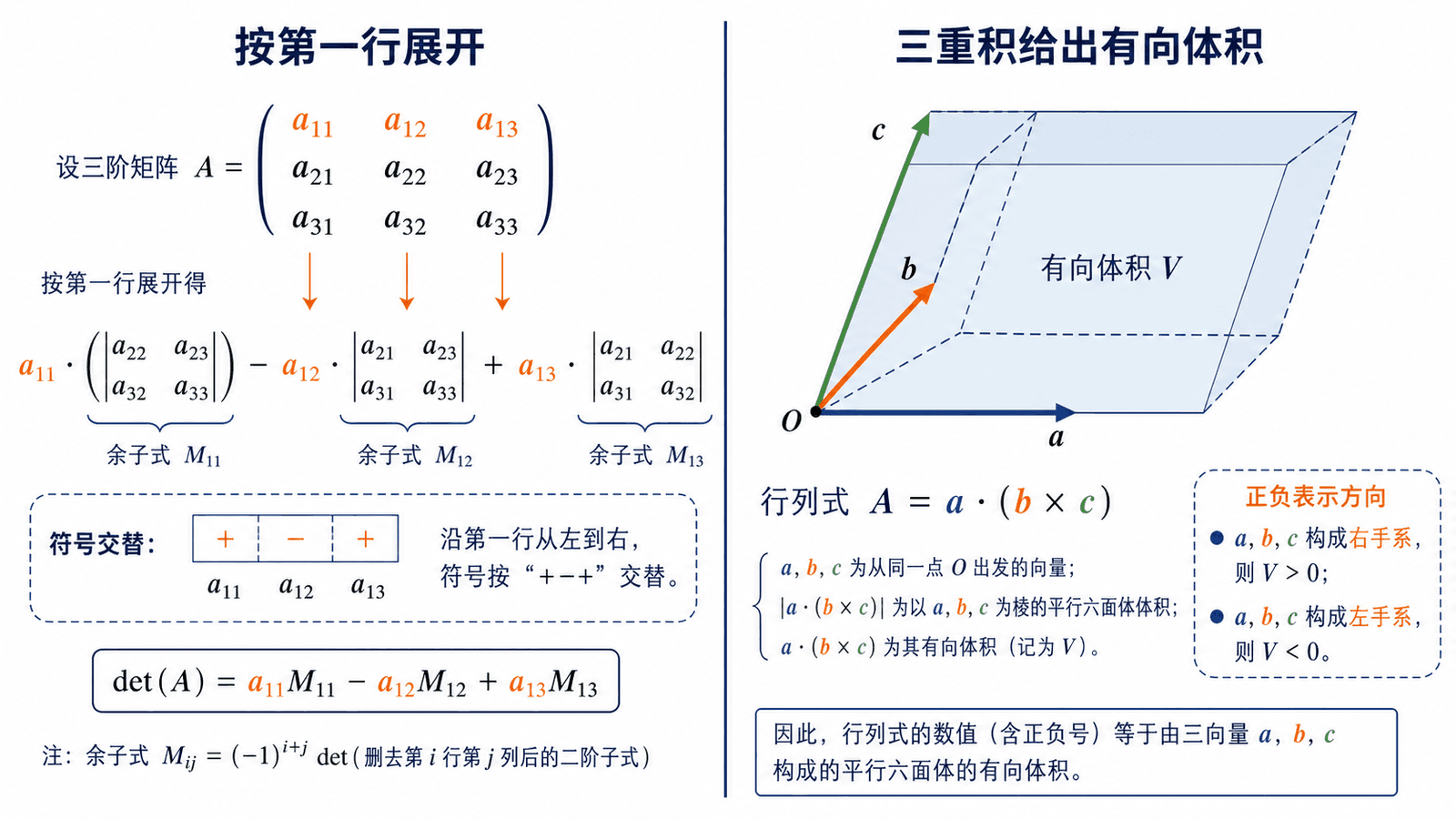 三阶行列式按第一行展开与三重积有向体积的教学图解