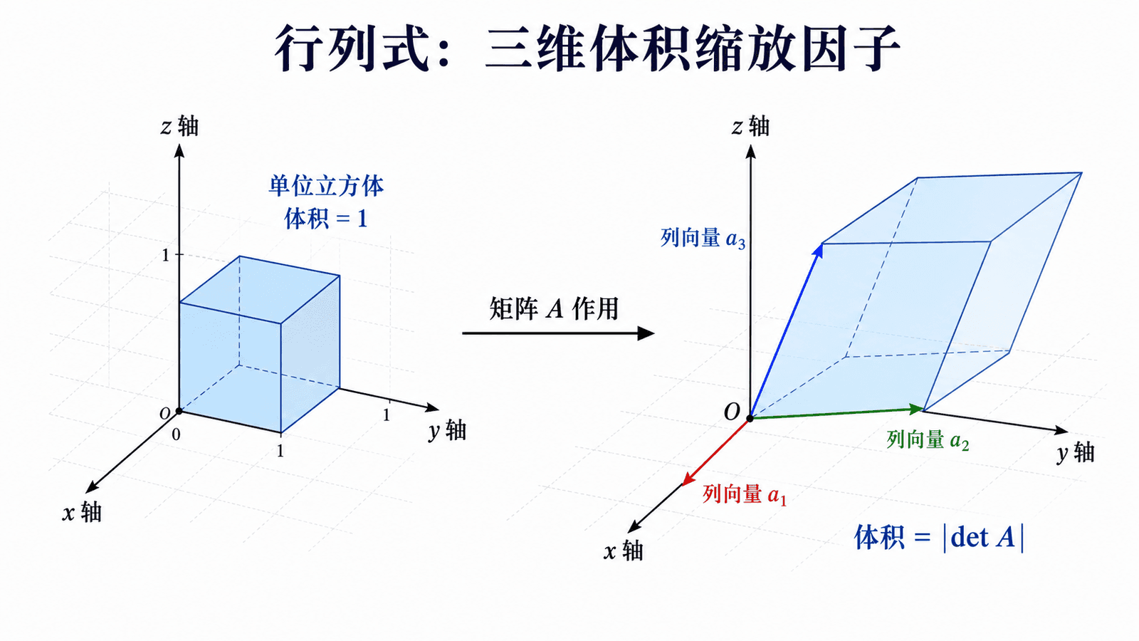 三维行列式表示体积缩放因子的教学图，左侧单位立方体，右侧由列向量拉成的平行六面体。