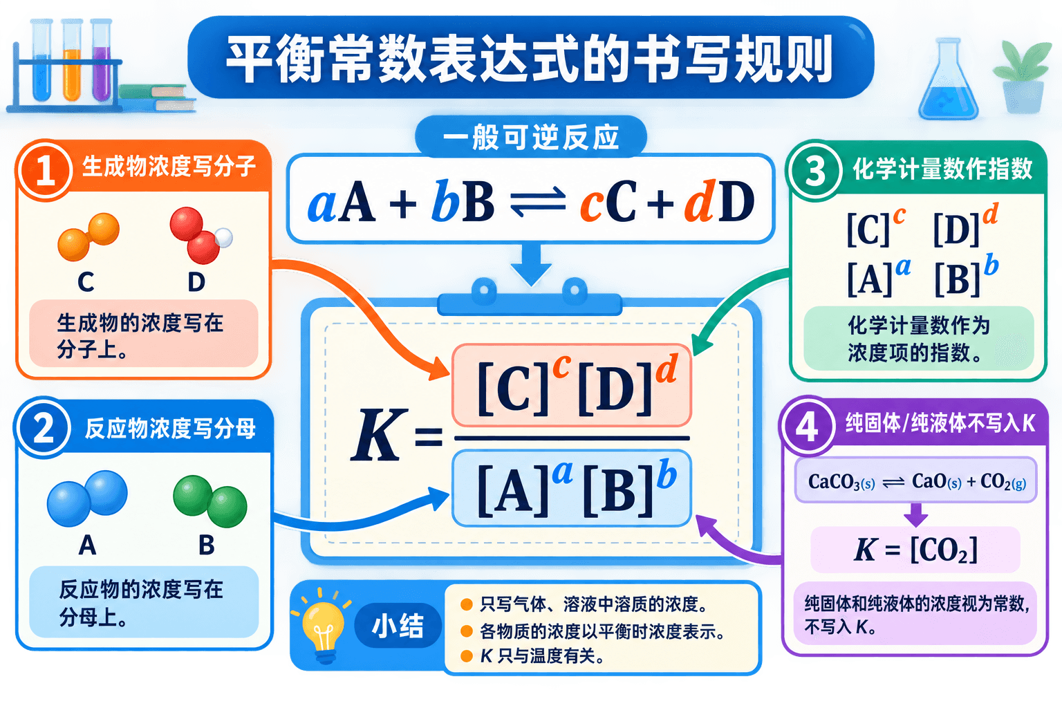 平衡常数表达式中生成物在分子、反应物在分母、系数作指数,纯固体省略的中文信息图