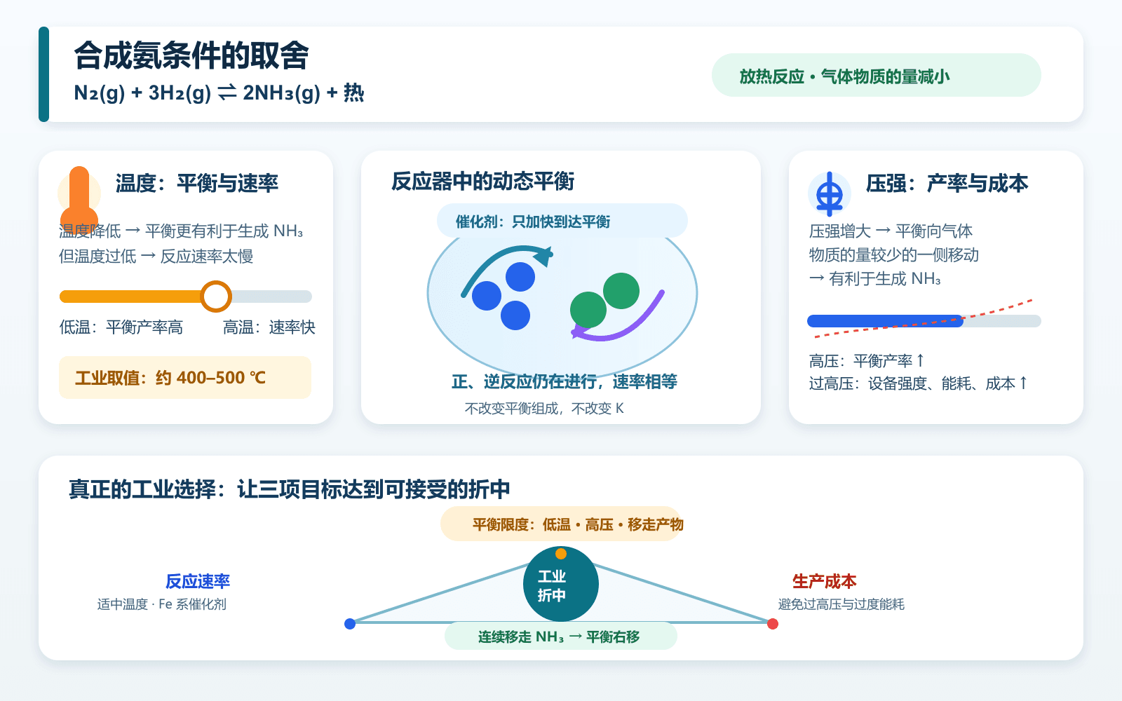 合成氨生产中温度压强催化剂和连续分离产物之间折中的中文示意图