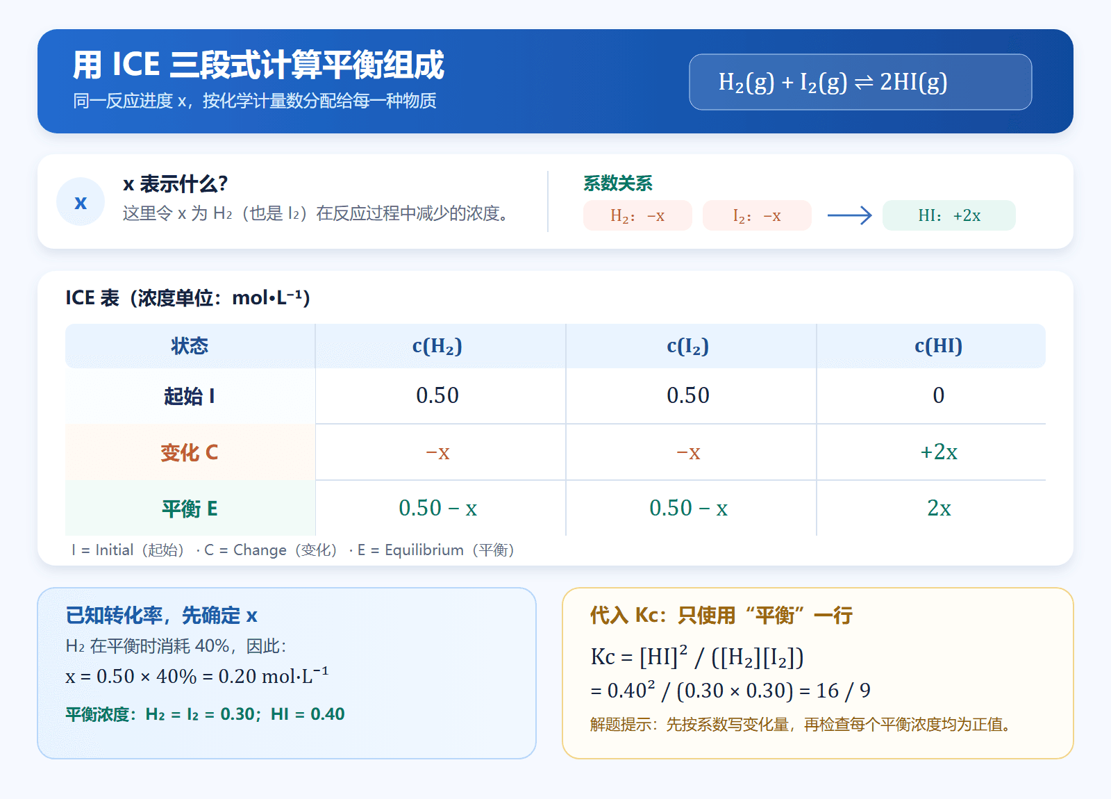 用起始、变化、平衡三行表和x表示反应进度的中文教学图