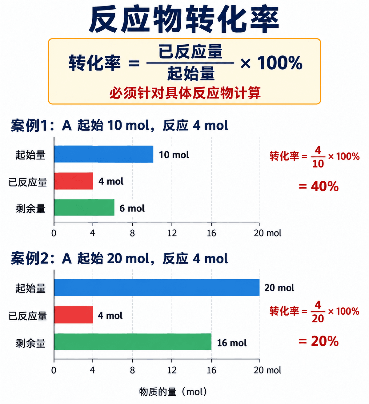 投料、已反应与剩余反应物比例对应转化率计算的中文示意图