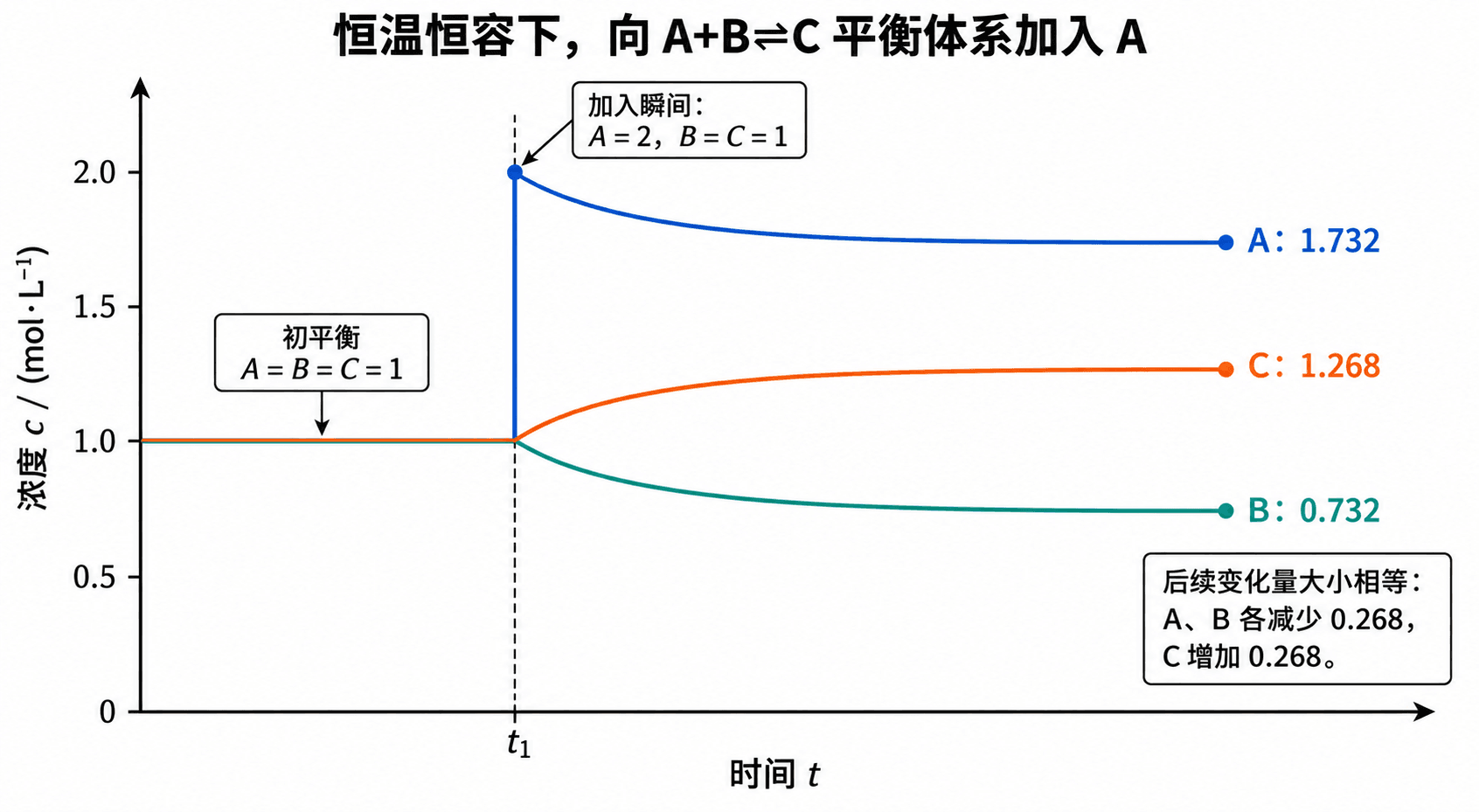 浓度随时间变化,到达平衡后受扰动并建立新平衡的中文曲线图