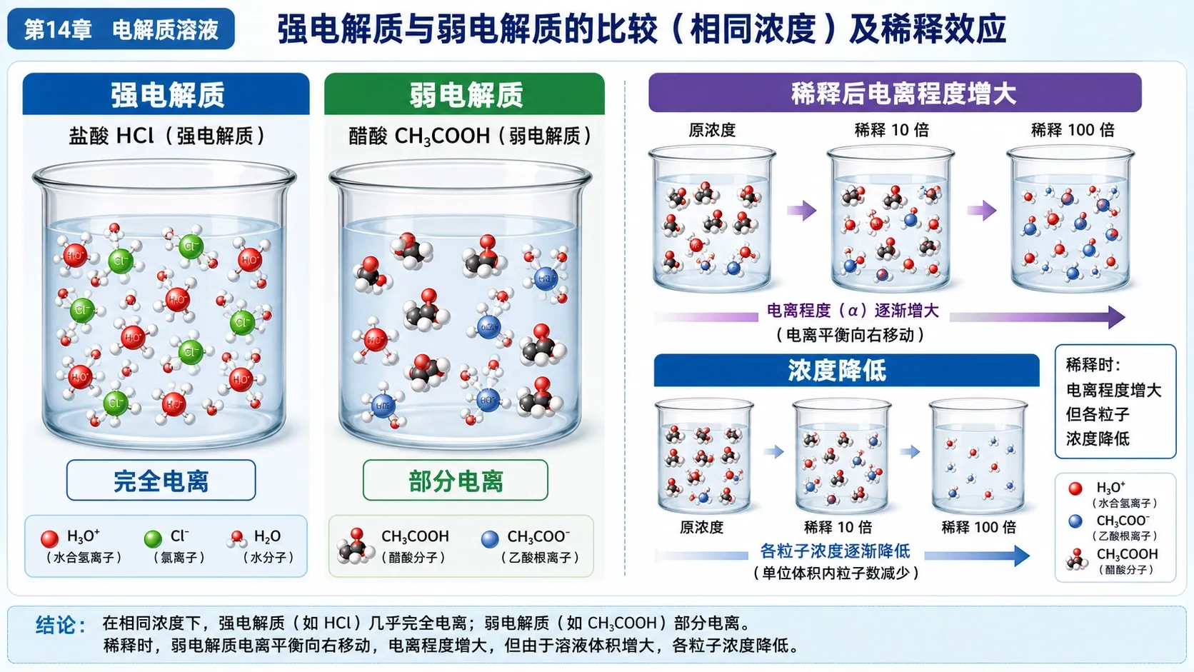 强弱电解质的微粒差异,以及稀释时微粒的变化