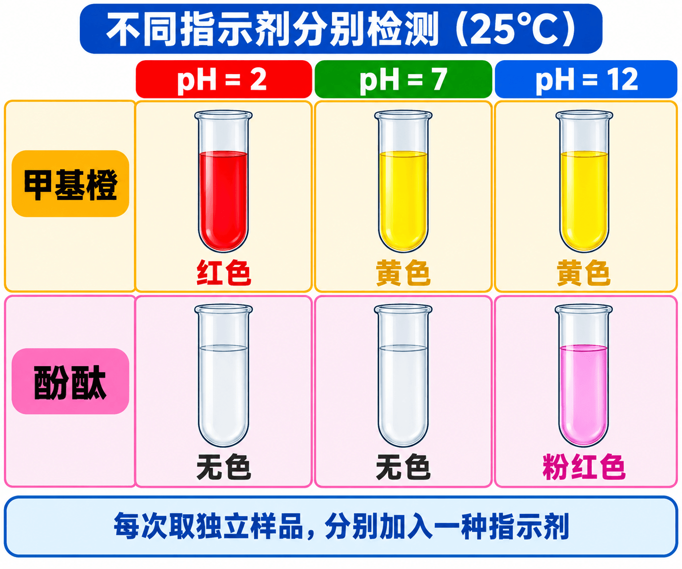 25 ℃ 下的 pH 刻度、酸碱区间与常见指示剂颜色