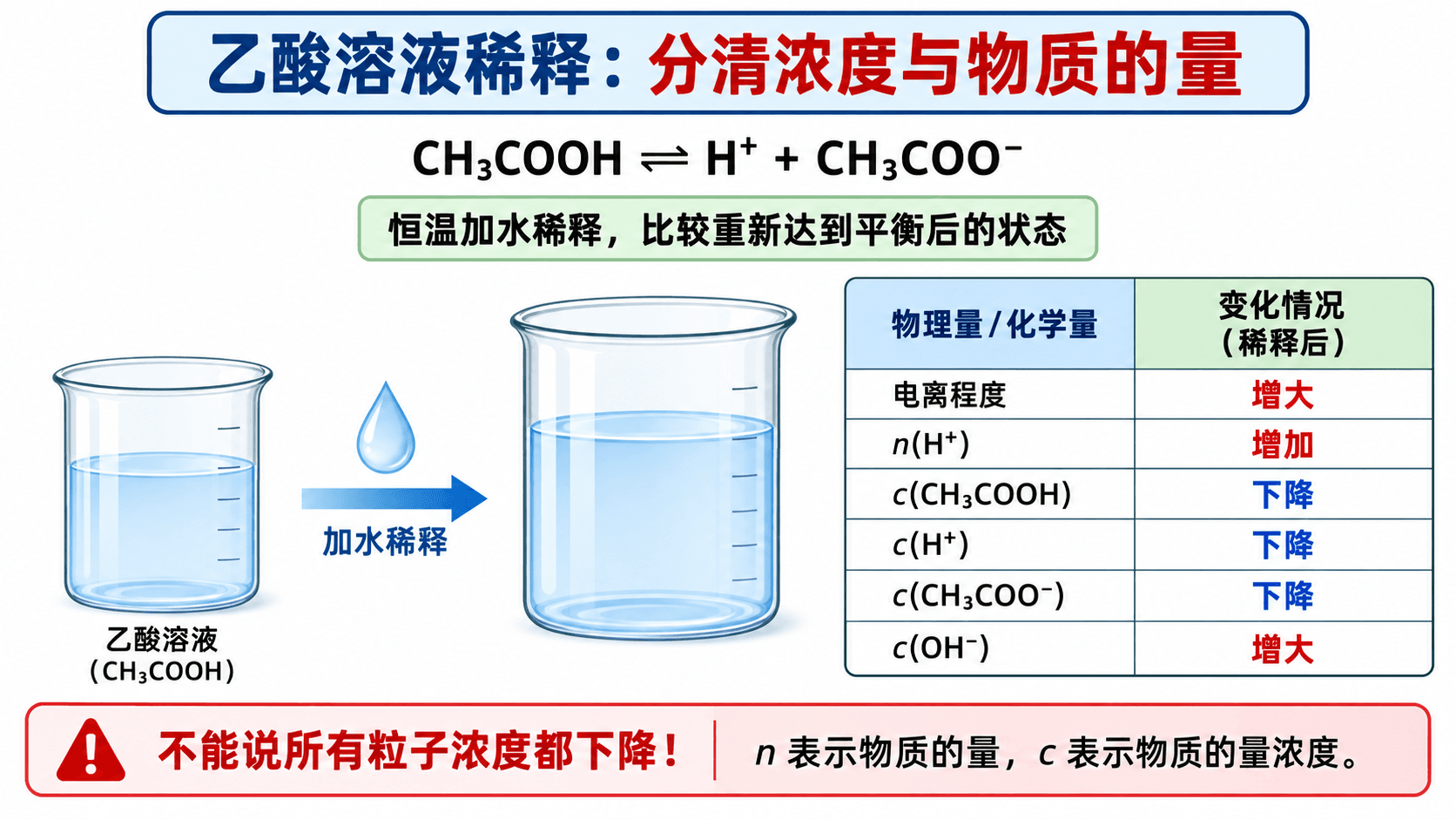 乙酸稀释时各组分浓度与氢离子物质的量的变化