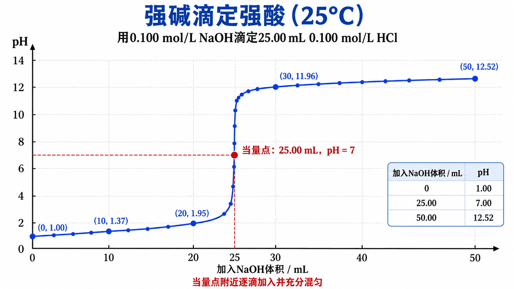 25 ℃时氢氧化钠滴定盐酸的上升型 pH 曲线