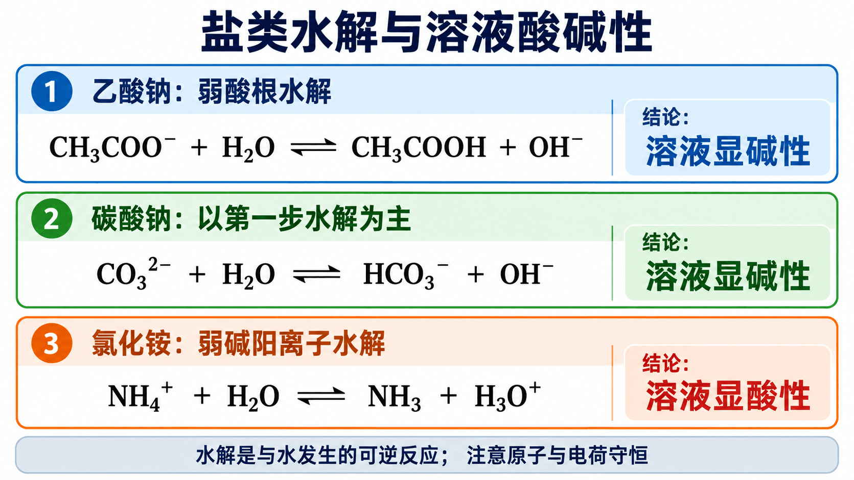 盐类水解中弱酸根与弱碱阳离子分别同水作用、改变 H⁺和 OH⁻相对多少的中文微观示意