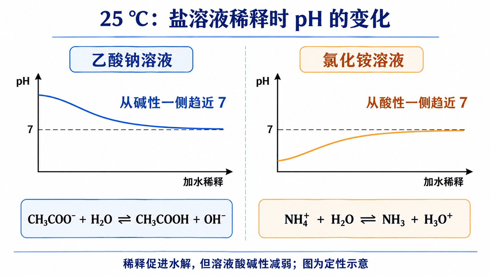盐溶液稀释后水解程度与 pH 趋势需要分别判断的中文曲线示意