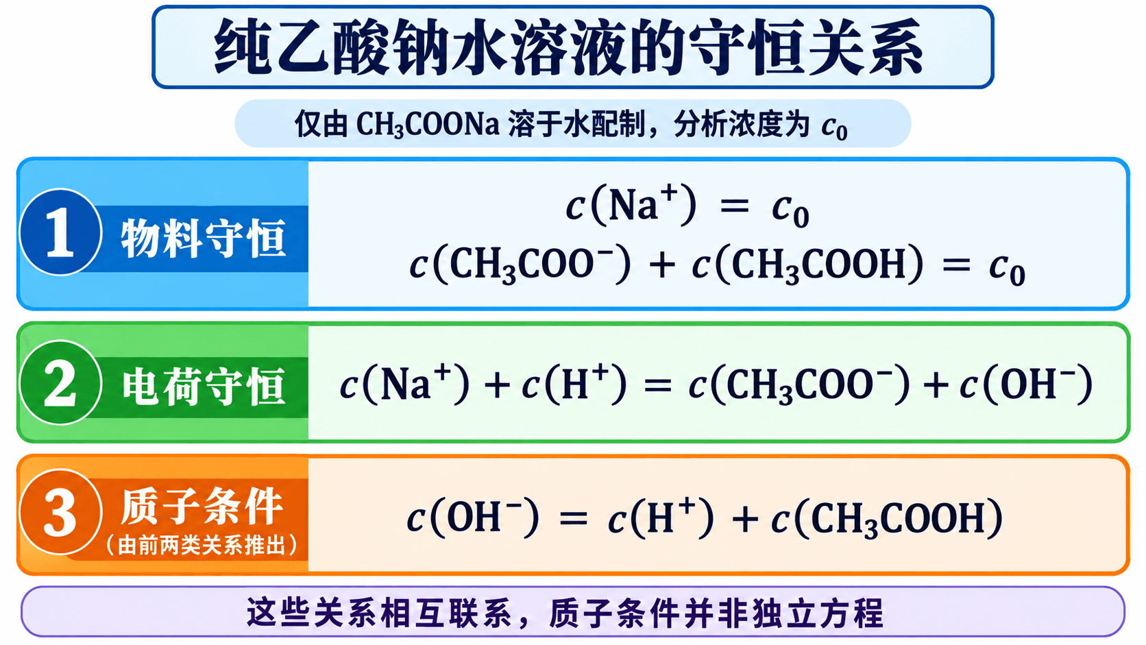 以具体盐溶液为对象,把电荷守恒、物料守恒和质子守恒连接为同一份粒子账本的中文示意
