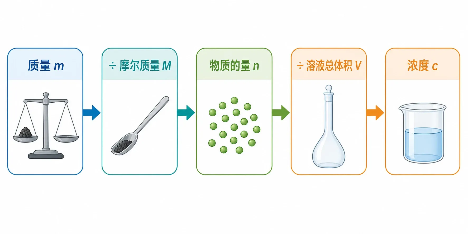 由质量、摩尔质量和体积得到物质的量浓度的关系图