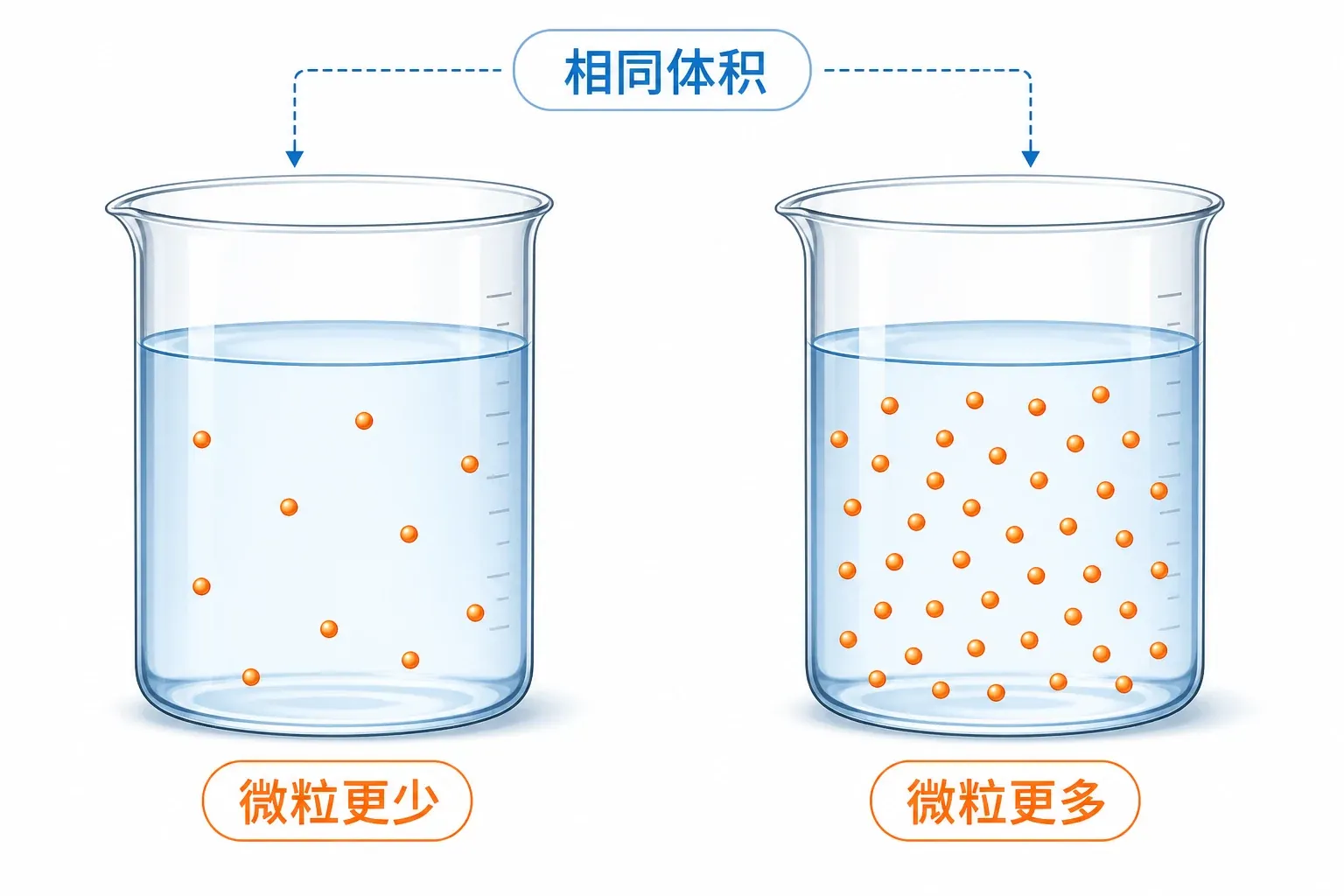 同一体积溶液中微粒数与浓度的关系