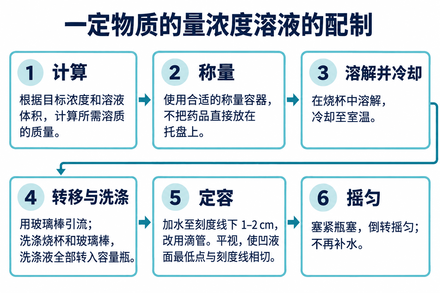一定物质的量浓度溶液的标准配制流程