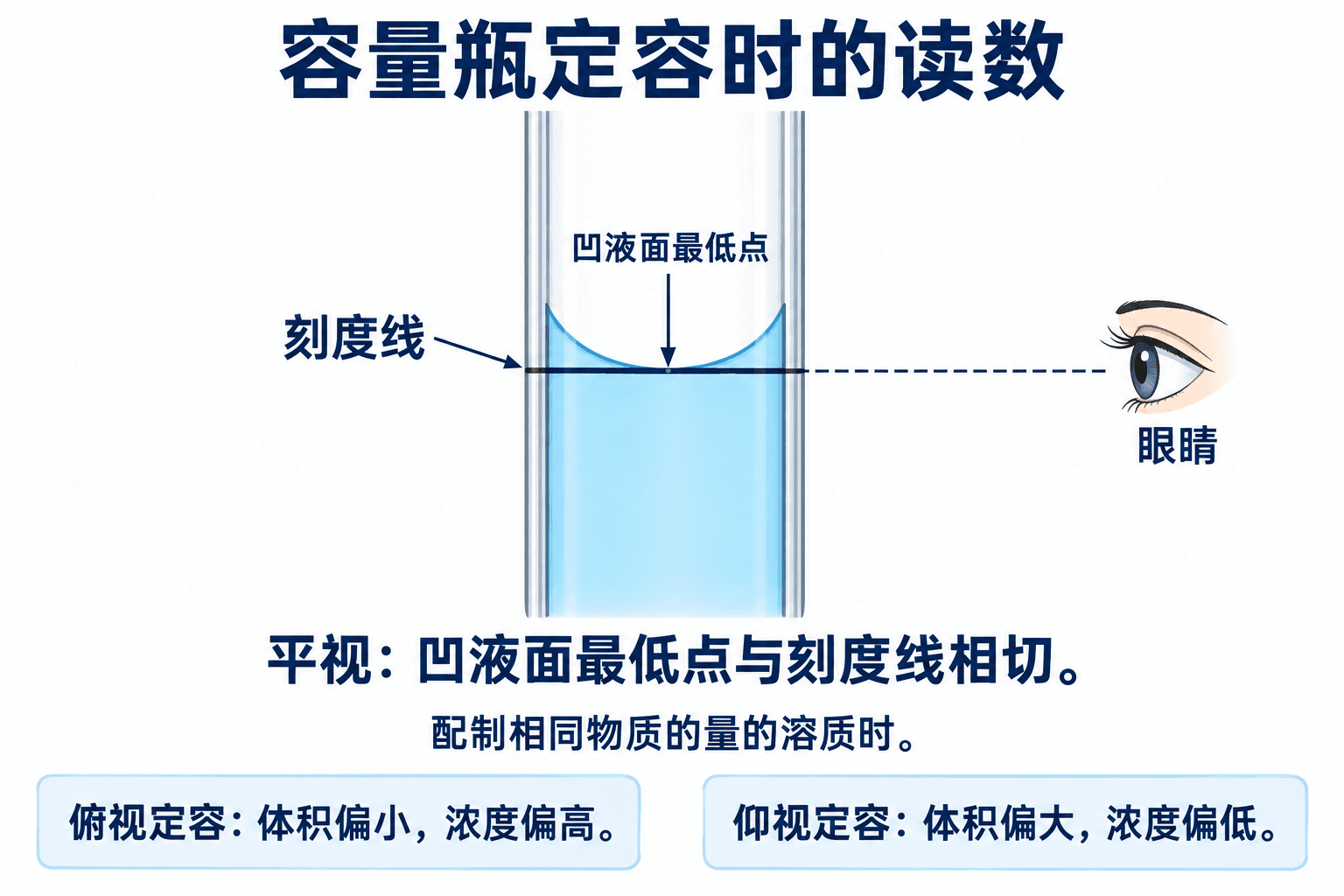 容量瓶凹液面、刻度线与视线位置的对照