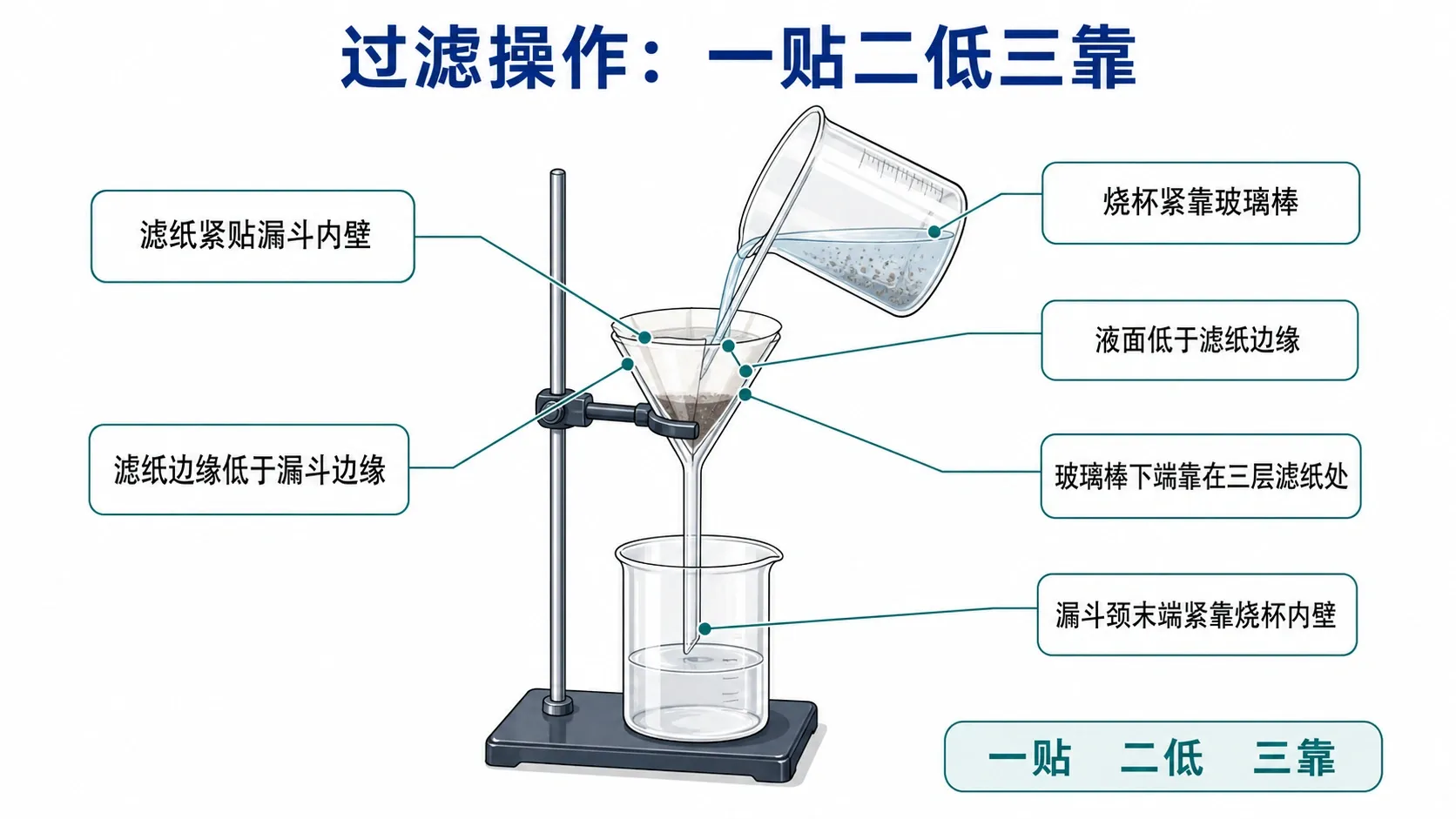 过滤操作:一贴二低三靠