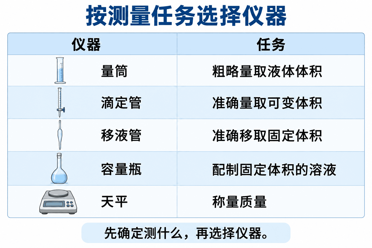 按测量任务选择仪器;图标仅供识别,不表示已定容等操作状态。