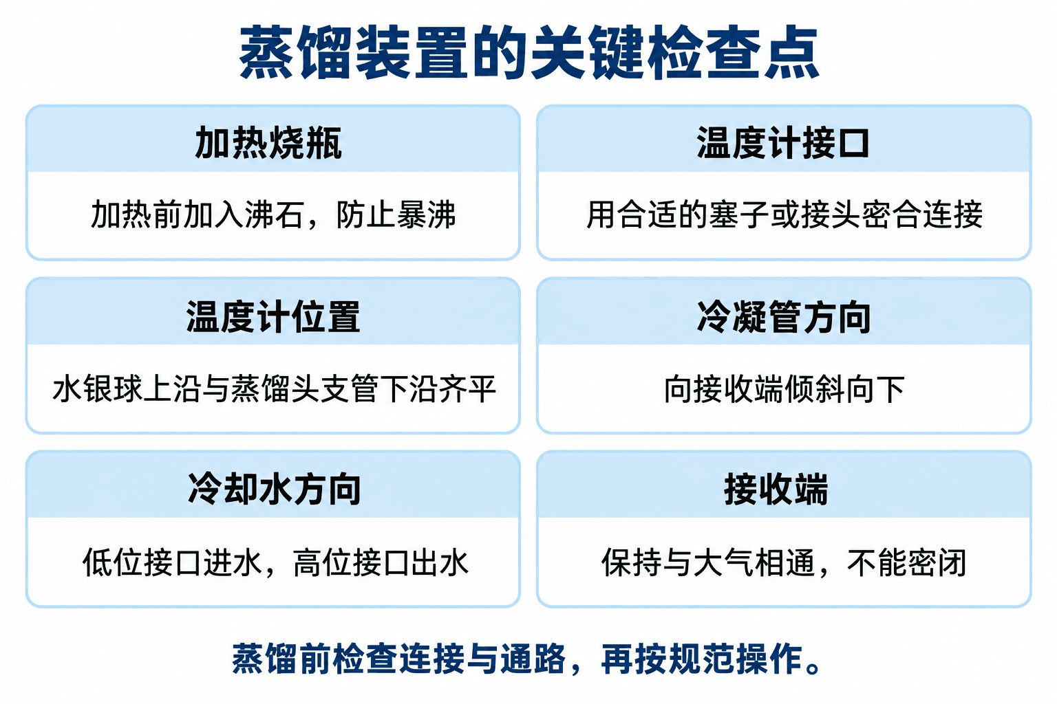 蒸馏装置连接、温度计位置、冷却水方向和通气的检查要点。