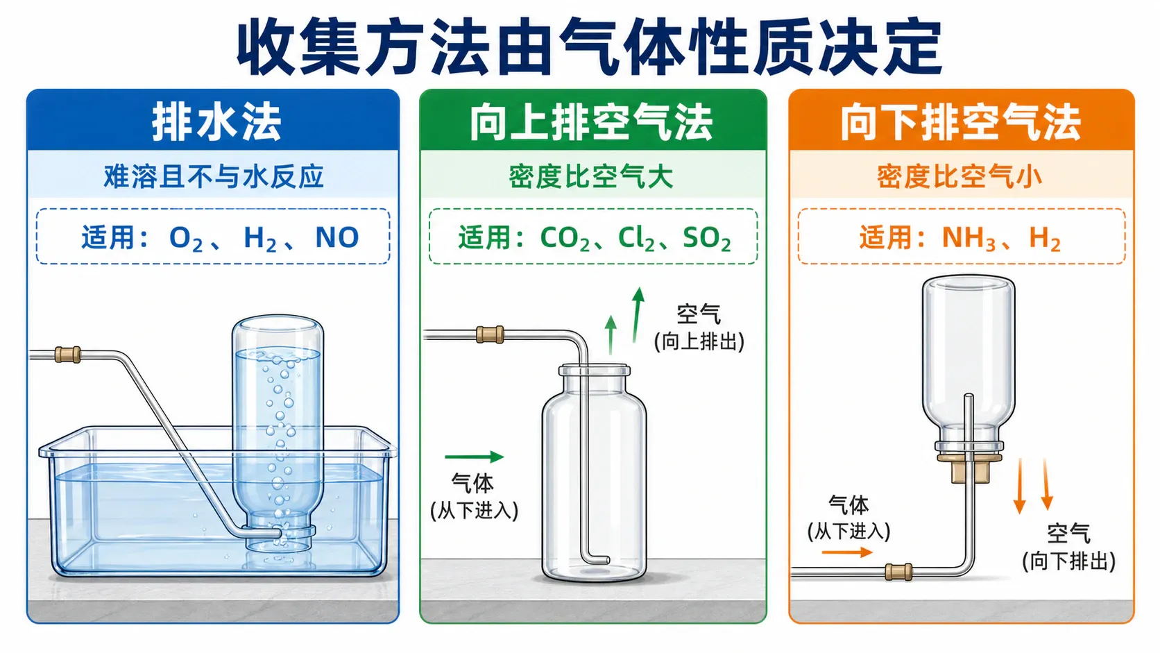 三种常用集气方法的比较