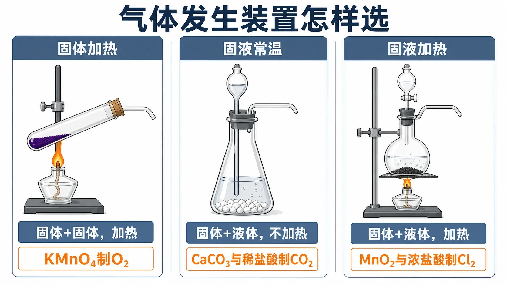 三类气体发生装置的选择依据