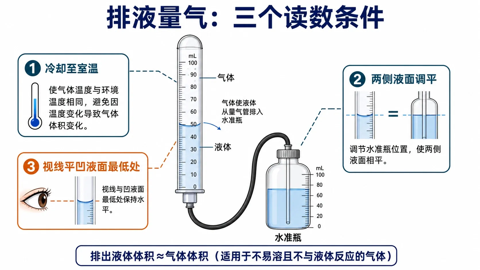 排液量气的正确读数条件