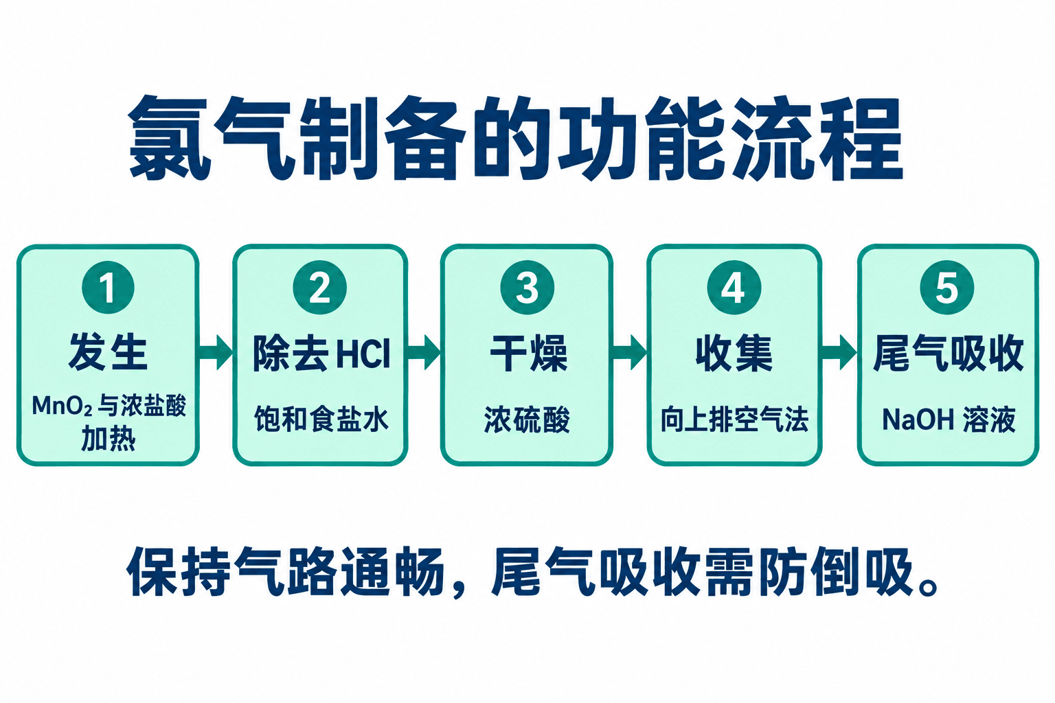 氯气制备、除杂、干燥、收集与尾气吸收的功能流程。