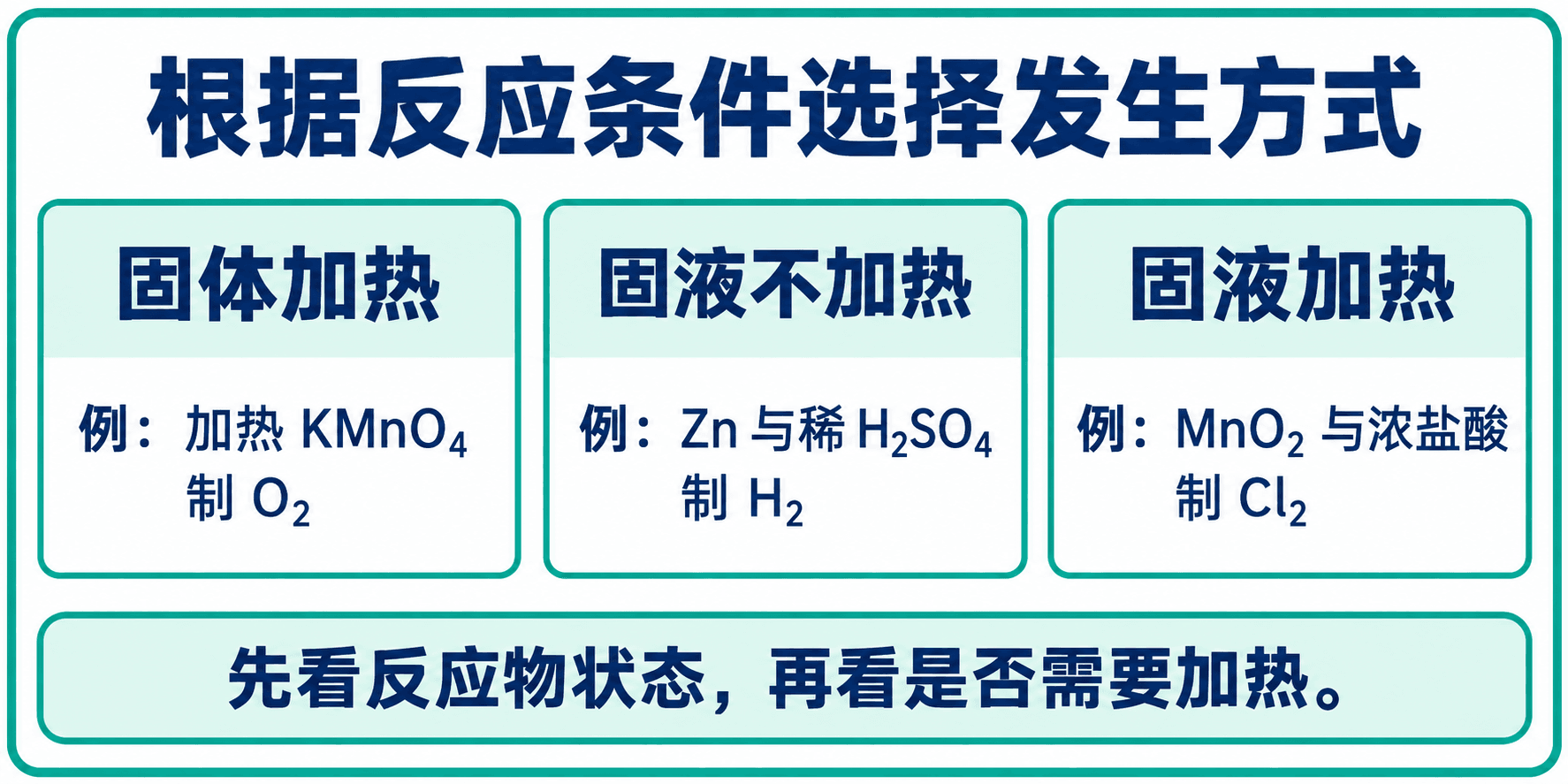 按反应物状态和是否加热选择气体发生方式。