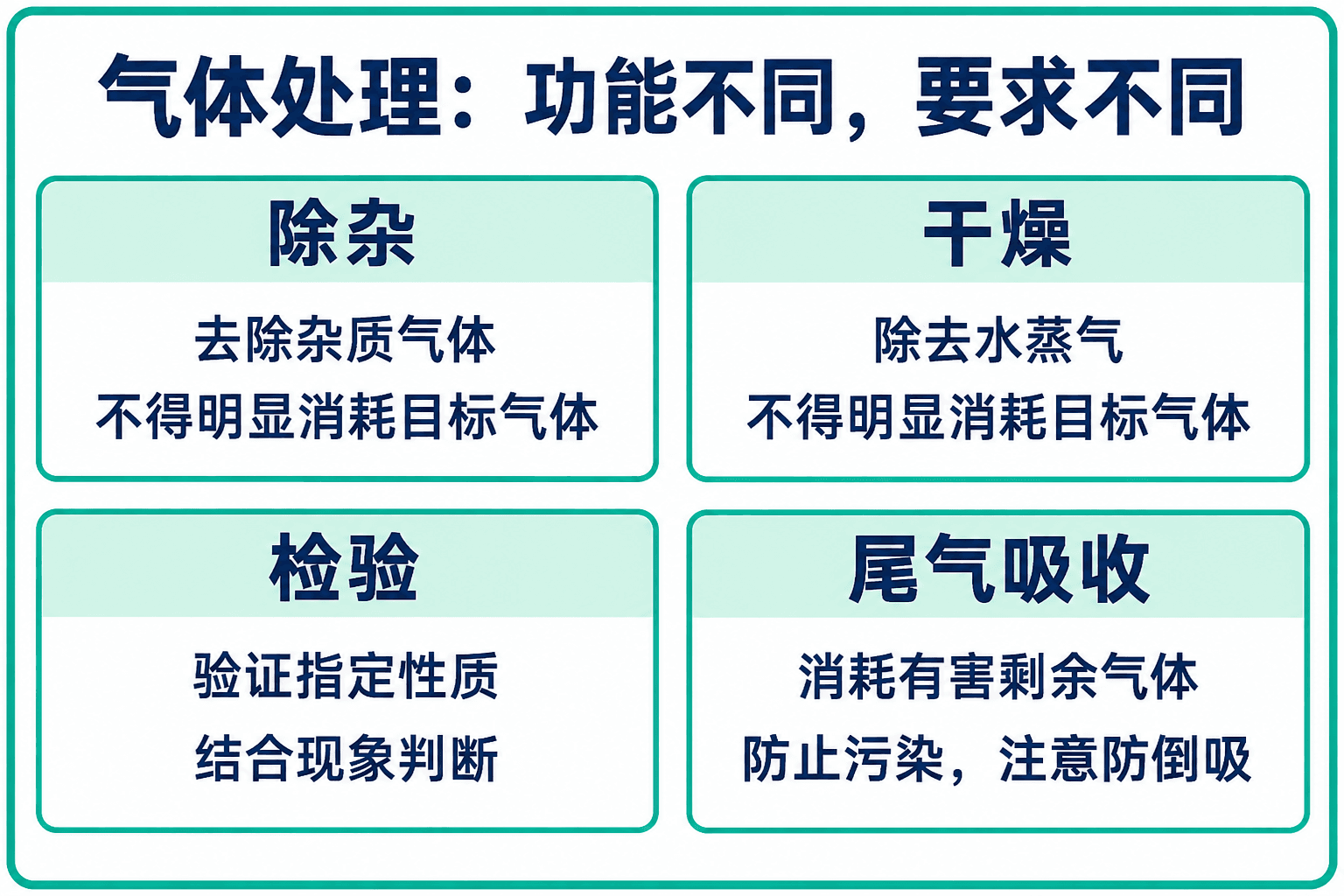 除杂、干燥、检验和尾气吸收的任务及要求。