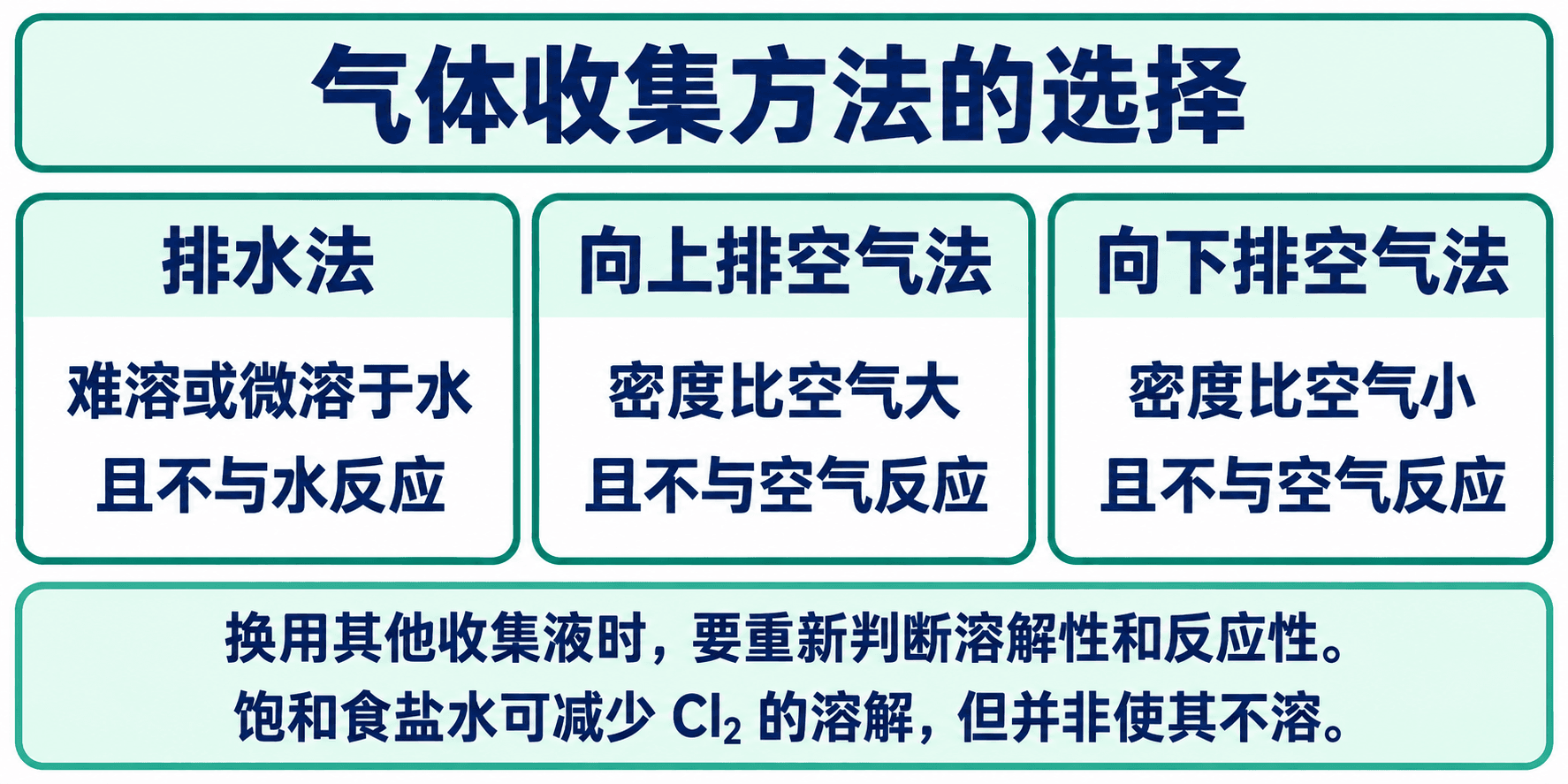 排水法与排空气法的适用条件,以及更换收集液时的判断。