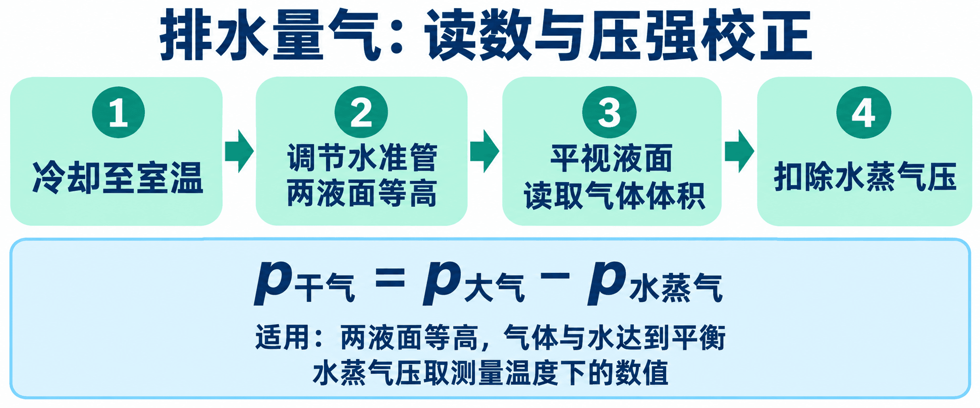 排水量气的读数步骤与等液面条件下的压强校正。