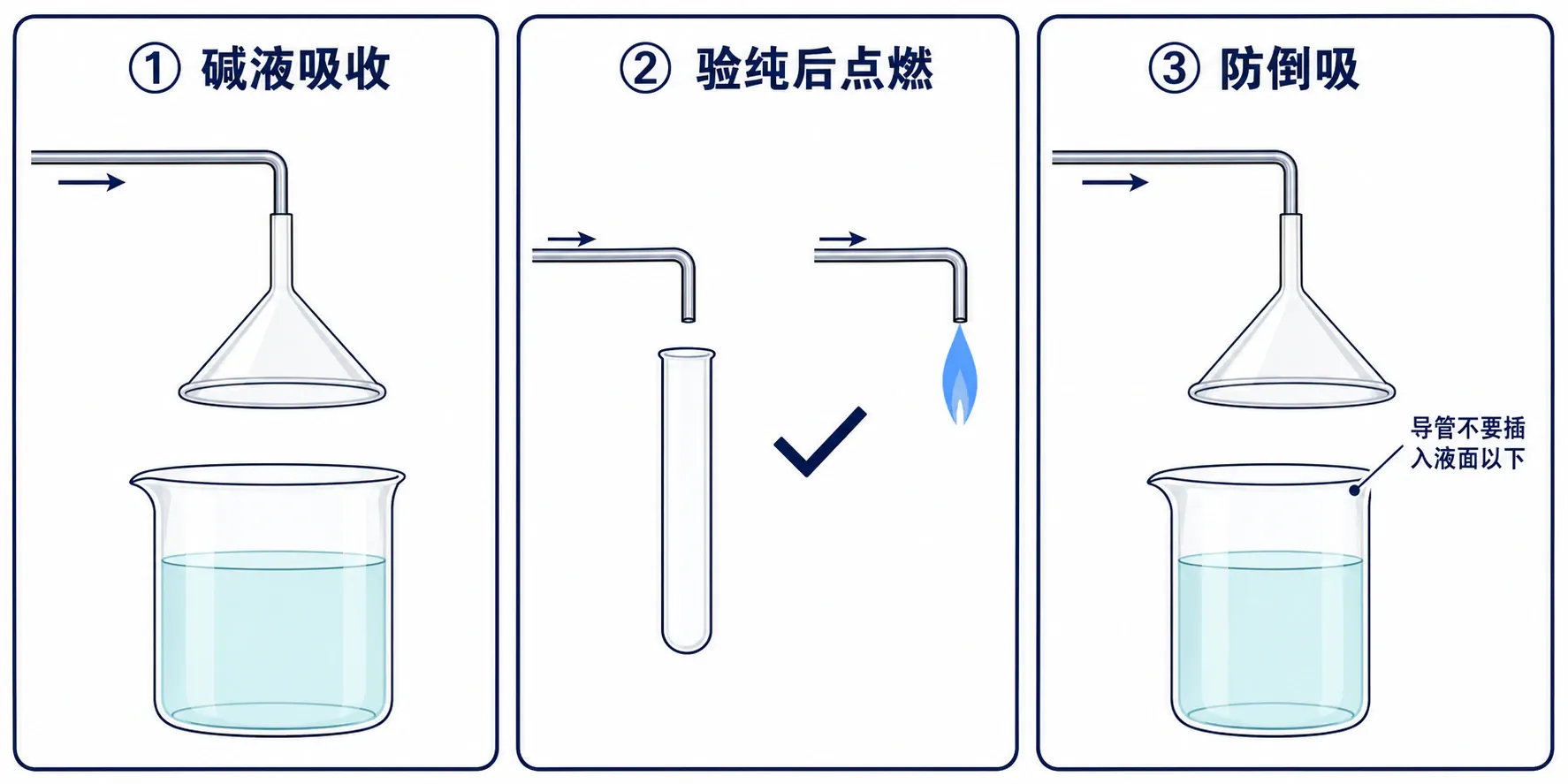 吸收、燃烧和防倒吸的尾气处理